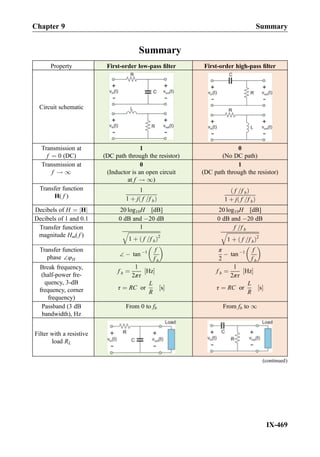 Summary
Property First-order low-pass ﬁlter First-order high-pass ﬁlter
Circuit schematic
Transmission at
f ¼ 0 (DC)
1
(DC path through the resistor)
0
(No DC path)
Transmission at
f ! 1
0
(Inductor is an open circuit
at f ! 1)
1
(DC path through the resistor)
Transfer function
H( f )
1
1 þ j f =f bð Þ
f =f bð Þ
1 þ j f =f bð Þ
Decibels of H ¼ Hj j 20 log10H [dB] 20 log10H [dB]
Decibels of 1 and 0.1 0 dB and À20 dB 0 dB and À20 dB
Transfer function
magnitude Hm( f )
1
ﬃﬃﬃﬃﬃﬃﬃﬃﬃﬃﬃﬃﬃﬃﬃﬃﬃﬃﬃﬃﬃﬃﬃﬃﬃ
1 þ f =f bð Þ2
q
f =f b
ﬃﬃﬃﬃﬃﬃﬃﬃﬃﬃﬃﬃﬃﬃﬃﬃﬃﬃﬃﬃﬃﬃﬃﬃﬃ
1 þ f =f bð Þ2
q
Transfer function
phase ∠φH
∠ À tan À1 f
f b
 
π
2
À tan À1 f
f b
 
Break frequency,
(half-power fre-
quency, 3-dB
frequency, corner
frequency)
f b ¼
1
2πτ
Hz½ Š
τ ¼ RC or
L
R
s½ Š
f b ¼
1
2πτ
Hz½ Š
τ ¼ RC or
L
R
s½ Š
Passband (3 dB
bandwidth), Hz
From 0 to fb From fb to 1
Filter with a resistive
load RL
(continued)
Chapter 9 Summary
IX-469
 