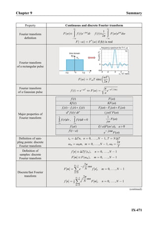 Property Continuous and discrete Fourier transform
Fourier transform
deﬁnition
F ωð Þ
ð1
À1
f tð ÞeÀjωt
dt f tð Þ
1
2π
ð1
À1
F ωð Þejωt
dω
F Àωð Þ ¼ F*
ωð Þ if f(t) is real
Fourier transform
of a rectangular pulse
F ωð Þ ¼ VmT sinc
ωT
2π
 
Fourier transform
of a Gaussian pulse f tð Þ ¼ eÀat2
, F ωð Þ ¼
ﬃﬃﬃﬃﬃﬃﬃﬃﬃﬃﬃﬃﬃﬃﬃﬃﬃﬃﬃﬃ
π
a
eÀω2
= 4að Þ
r
Major properties of
Fourier transform
Deﬁnition of sam-
pling points: discrete
Fourier transform
tn ¼ ΔTn, n ¼ 0, . . . , N À 1, T ¼ NΔT
ωm ¼ ω0m, m ¼ 0, . . . , N À 1, ω0 ¼
2π
T
Deﬁnition of
samples: discrete
Fourier transform
f n½ Š  ΔTf tnð Þ, n ¼ 0, . . . , N À 1
F m½ Š  F ωmð Þ, m ¼ 0, . . . , N À 1
Discrete/fast Fourier
transform
F m½ Š ¼
XNÀ1
n¼0
e
Àj
2π
N
mn
f n½ Š, m ¼ 0, . . . , N À 1
f n½ Š ¼ 1
N
XNÀ1
m¼0
e
j
2π
N
mn
F m½ Š, n ¼ 0, . . . , N À 1
(continued)
Chapter 9 Summary
IX-471
 