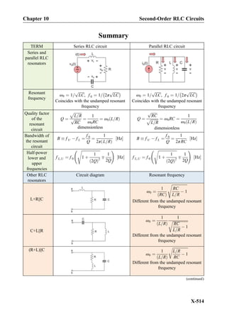 Summary
TERM Series RLC circuit Parallel RLC circuit
Series and
parallel RLC
resonators
Resonant
frequency
ω0 ¼ 1=
ﬃﬃﬃﬃﬃﬃﬃ
LC
p
, f 0 ¼ 1= 2π
ﬃﬃﬃﬃﬃﬃﬃ
LC
pÀ Á
Coincides with the undamped resonant
frequency
ω0 ¼ 1=
ﬃﬃﬃﬃﬃﬃﬃ
LC
p
, f 0 ¼ 1= 2π
ﬃﬃﬃﬃﬃﬃﬃ
LC
pÀ Á
Coincides with the undamped resonant
frequency
Quality factor
of the
resonant
circuit
Q ¼
ﬃﬃﬃﬃﬃﬃﬃﬃ
L=R
p
ﬃﬃﬃﬃﬃﬃﬃ
RC
p ¼
1
ω0RC
¼ ω0 L=Rð Þ
dimensionless
Q ¼
ﬃﬃﬃﬃﬃﬃﬃ
RC
p
ﬃﬃﬃﬃﬃﬃﬃﬃ
L=R
p ¼ ω0RC ¼
1
ω0 L=Rð Þ
dimensionless
Bandwidth of
the resonant
circuit
B  f U À f L ¼
f 0
Q
¼
1
2π L=Rð Þ
Hz½ Š B  f U À f L ¼
f 0
Q
¼
1
2πRC
Hz½ Š
Half-power
lower and
upper
frequencies
f L,U ¼ f 0
ﬃﬃﬃﬃﬃﬃﬃﬃﬃﬃﬃﬃﬃﬃﬃﬃﬃﬃﬃﬃ
1 þ
1
2Qð Þ2
s
Ç
1
2Q
!
Hz½ Š f L,U ¼ f 0
ﬃﬃﬃﬃﬃﬃﬃﬃﬃﬃﬃﬃﬃﬃﬃﬃﬃﬃﬃﬃ
1 þ
1
2Qð Þ2
s
Ç
1
2Q
!
Hz½ Š
Other RLC
resonators
Circuit diagram Resonant frequency
L+R||C
ω0 ¼
1
RCð Þ
ﬃﬃﬃﬃﬃﬃﬃﬃﬃﬃﬃﬃﬃﬃﬃﬃﬃ
RC
L=R
À 1
s
Different from the undamped resonant
frequency
C+L||R
ω0 ¼
1
L=Rð Þ
1
ﬃﬃﬃﬃﬃﬃﬃﬃﬃﬃﬃﬃﬃﬃﬃﬃﬃ
RC
L=R
À 1
r
Different from the undamped resonant
frequency
(R+L)||C
ω0 ¼
1
L=Rð Þ
ﬃﬃﬃﬃﬃﬃﬃﬃﬃﬃﬃﬃﬃﬃﬃﬃﬃ
L=R
RC
À 1
r
Different from the undamped resonant
frequency
(continued)
Chapter 10 Second-Order RLC Circuits
X-514
 