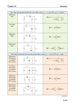 RLC ﬁlter circuits derived from the series RLC circuit: f 0 ¼ 1= 2π
ﬃﬃﬃﬃﬃﬃﬃ
LC
pÀ Á
, Q ¼ 1= ω0RCð Þ
Band-pass
ﬁlter H0 fð Þ ¼
1
1 þ jQ
f
f 0
À
f 0
f
 
Low-pass
ﬁlter
H fð Þ ¼ Q
f 0
f
H0 fð Þ
High-pass
ﬁlter
H fð Þ ¼ Q
f
f 0
H0 fð Þ
Band-reject
ﬁlter
H fð Þ ¼ jQ
f
f 0
À
f 0
f
 
H0 fð Þ
RLC ﬁlter circuits derived from the parallel RLC circuit: f 0 ¼ 1= 2π
ﬃﬃﬃﬃﬃﬃﬃ
LC
pÀ Á
, Q ¼ ω0RC
Band-pass
ﬁlter based
on parallel
RLC circuit
H0 fð Þ ¼
1
1 þ jQ
f
f 0
À
f 0
f
 
Low-pass
ﬁlter based
on parallel
RLC circuit
H fð Þ ¼ Q
f 0
f
H0 fð Þ
High-pass
ﬁlter based
on parallel
RLC circuit
H fð Þ ¼ Q
f
f 0
H0 fð Þ
Band-reject
ﬁlter based
on parallel
RLC circuit
H fð Þ ¼ jQ
f
f 0
À
f 0
f
 
H0 fð Þ
(continued)
Chapter 10 Summary
X-515
 
