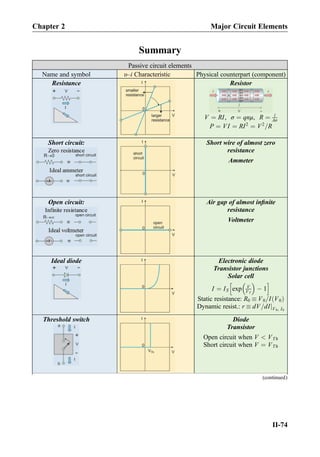 Summary
Passive circuit elements
Name and symbol υ–i Characteristic Physical counterpart (component)
Resistance Resistor
V ¼ RI, σ ¼ qnμ, R ¼ l
Aσ
P ¼ VI ¼ RI2
¼ V2
=R
Short circuit: Short wire of almost zero
resistance
Ammeter
Open circuit: Air gap of almost inﬁnite
resistance
Voltmeter
Ideal diode Electronic diode
Transistor junctions
Solar cell
I ¼ IS exp V
VT
 
À 1
h i
Static resistance: R0  V0=I V0ð Þ
Dynamic resist.: r  dV=dIjV0, I0
Threshold switch Diode
Transistor
Open circuit when V  VTh
Short circuit when V ¼ VTh
(continued)
Chapter 2 Major Circuit Elements
II-74
 