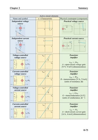 Active circuit elements
Name and symbol υ–i Characteristic Physical counterpart (component)
Independent voltage
source
Practical voltage source
Independent current
source
Practical current source
Voltage-controlled
voltage source
Transistor
Ampliﬁer
υout ¼ Aυin
A—open-circuit voltage gain
[V/V, V/mV] (dimensionless)
Current-controlled
voltage source
Transistor
Ampliﬁer
υout ¼ Riin
R—transresistance [V/A, V/mA]
(units of resistance, Ω)
Voltage-controlled
current source
Transistor
Ampliﬁer
iout ¼ Gυin
G—transconductance [A/V]
(units of conductance, ΩÀ1
)
Current-controlled
current source
Transistor
Ampliﬁer
iout ¼ Aiin
A—short-circuit current gain
[A/A, A/mA] (dimensionless)
Chapter 2 Summary
II-75
 