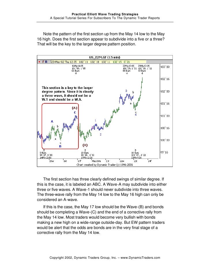 Elliott wave trading strategies