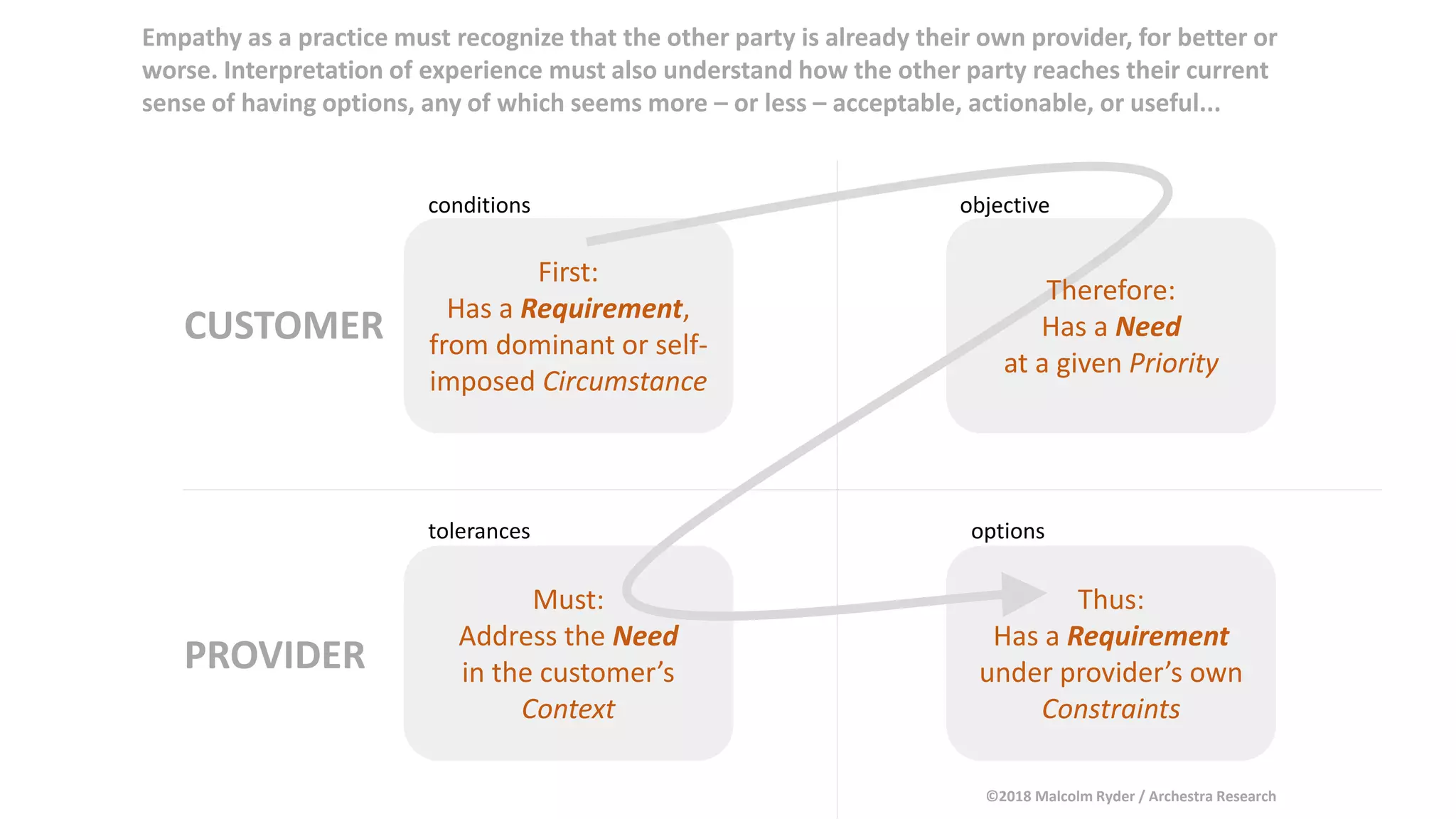 CUSTOMER
First:
Has a Requirement,
from dominant or self-
imposed Circumstance
Therefore:
Has a Need
at a given Priority
Must:
Address the Need
in the customer’s
Context
Thus:
Has a Requirement
under provider’s own
Constraints
PROVIDER
Empathy as a practice must recognize that the other party is already their own provider, for better or
worse. Interpretation of experience must also understand how the other party reaches their current
sense of having options, any of which seems more – or less – acceptable, actionable, or useful...
conditions
optionstolerances
objective
©2018 Malcolm Ryder / Archestra Research
 