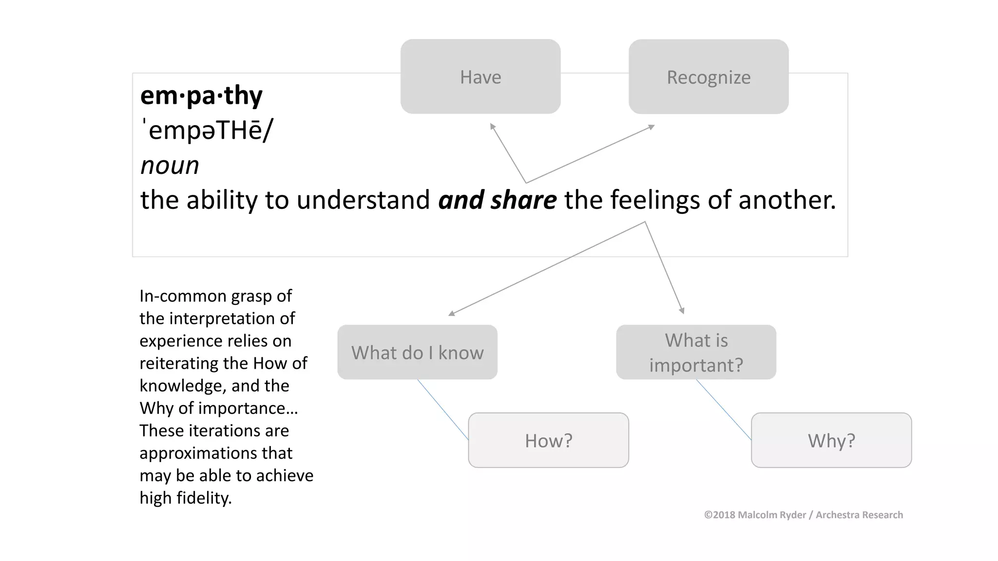 em·pa·thy
ˈempəTHē/
noun
the ability to understand and share the feelings of another.
What is
important?
Why?
What do I know
How?
RecognizeHave
In-common grasp of
the interpretation of
experience relies on
reiterating the How of
knowledge, and the
Why of importance…
These iterations are
approximations that
may be able to achieve
high fidelity.
©2018 Malcolm Ryder / Archestra Research
 