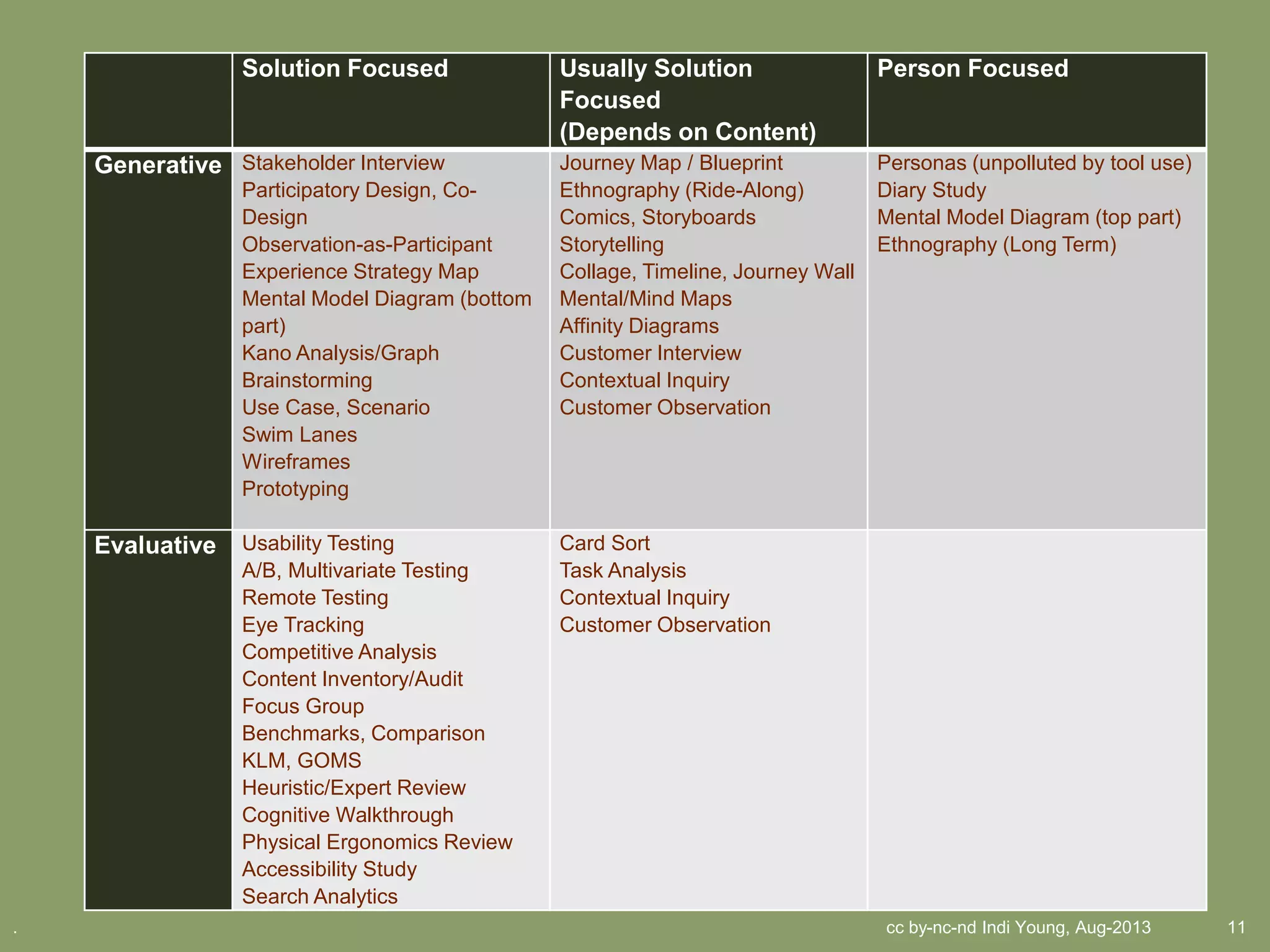 cc by-nc-nd Indi Young, Aug-2013 11.
Solution Focused Usually Solution
Focused
(Depends on Content)
Person Focused
Generative Stakeholder Interview
Participatory Design, Co-
Design
Observation-as-Participant
Experience Strategy Map
Mental Model Diagram (bottom
part)
Kano Analysis/Graph
Brainstorming
Use Case, Scenario
Swim Lanes
Wireframes
Prototyping
Journey Map / Blueprint
Ethnography (Ride-Along)
Comics, Storyboards
Storytelling
Collage, Timeline, Journey Wall
Mental/Mind Maps
Affinity Diagrams
Customer Interview
Contextual Inquiry
Customer Observation
Personas (unpolluted by tool use)
Diary Study
Mental Model Diagram (top part)
Ethnography (Long Term)
Evaluative Usability Testing
A/B, Multivariate Testing
Remote Testing
Eye Tracking
Competitive Analysis
Content Inventory/Audit
Focus Group
Benchmarks, Comparison
KLM, GOMS
Heuristic/Expert Review
Cognitive Walkthrough
Physical Ergonomics Review
Accessibility Study
Search Analytics
Card Sort
Task Analysis
Contextual Inquiry
Customer Observation
 