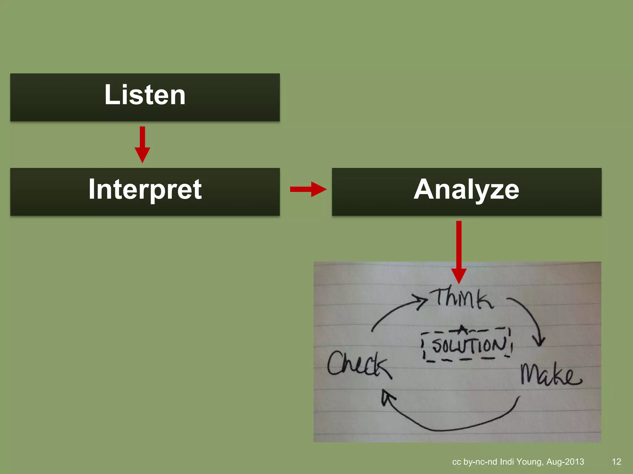 cc by-nc-nd Indi Young, Aug-2013 12
Interpret Analyze
Listen
 