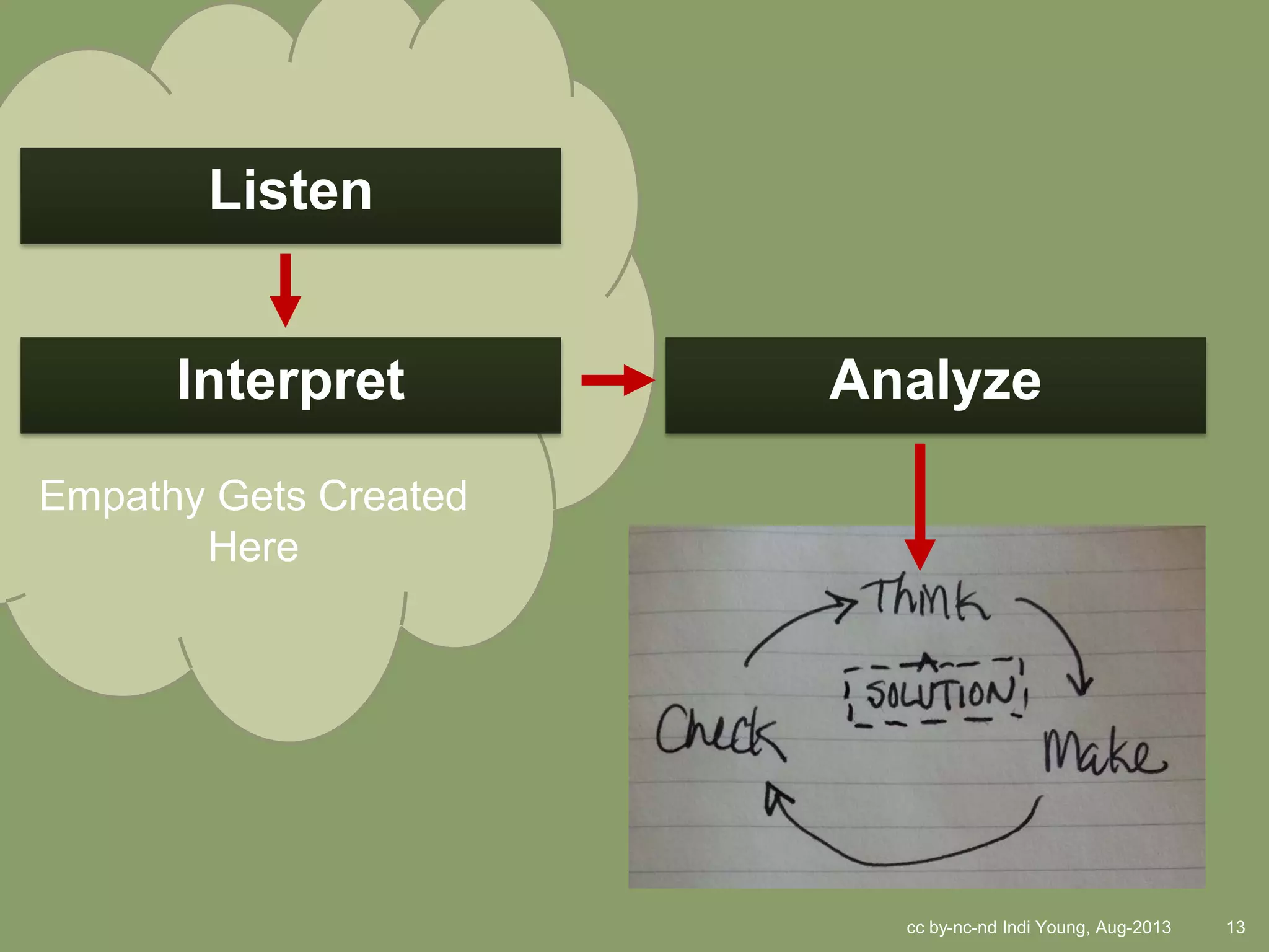 Empathy Gets Created
Here
cc by-nc-nd Indi Young, Aug-2013 13
Interpret Analyze
Listen
 