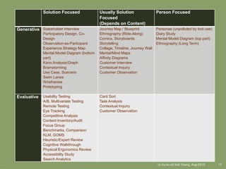 cc by-nc-nd Indi Young, Aug-2013 11.
Solution Focused Usually Solution
Focused
(Depends on Content)
Person Focused
Generative Stakeholder Interview
Participatory Design, Co-
Design
Observation-as-Participant
Experience Strategy Map
Mental Model Diagram (bottom
part)
Kano Analysis/Graph
Brainstorming
Use Case, Scenario
Swim Lanes
Wireframes
Prototyping
Journey Map / Blueprint
Ethnography (Ride-Along)
Comics, Storyboards
Storytelling
Collage, Timeline, Journey Wall
Mental/Mind Maps
Affinity Diagrams
Customer Interview
Contextual Inquiry
Customer Observation
Personas (unpolluted by tool use)
Diary Study
Mental Model Diagram (top part)
Ethnography (Long Term)
Evaluative Usability Testing
A/B, Multivariate Testing
Remote Testing
Eye Tracking
Competitive Analysis
Content Inventory/Audit
Focus Group
Benchmarks, Comparison
KLM, GOMS
Heuristic/Expert Review
Cognitive Walkthrough
Physical Ergonomics Review
Accessibility Study
Search Analytics
Card Sort
Task Analysis
Contextual Inquiry
Customer Observation
 