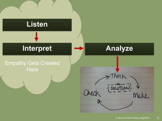 Empathy Gets Created
Here
cc by-nc-nd Indi Young, Aug-2013 13
Interpret Analyze
Listen
 
