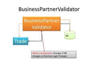BusinessPartnerValidatorBusinessPartnerValidatorDBTradeWhat is wrong here: Changes if DB changes or Business Logic Changes