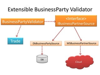 Extensible BusinessParty Validator<Interface>IBusinessPartnerSourceBusinessPartyValidatorTradeWSBusinessPartnerSourceDbBusinessPartySourceDBCloud