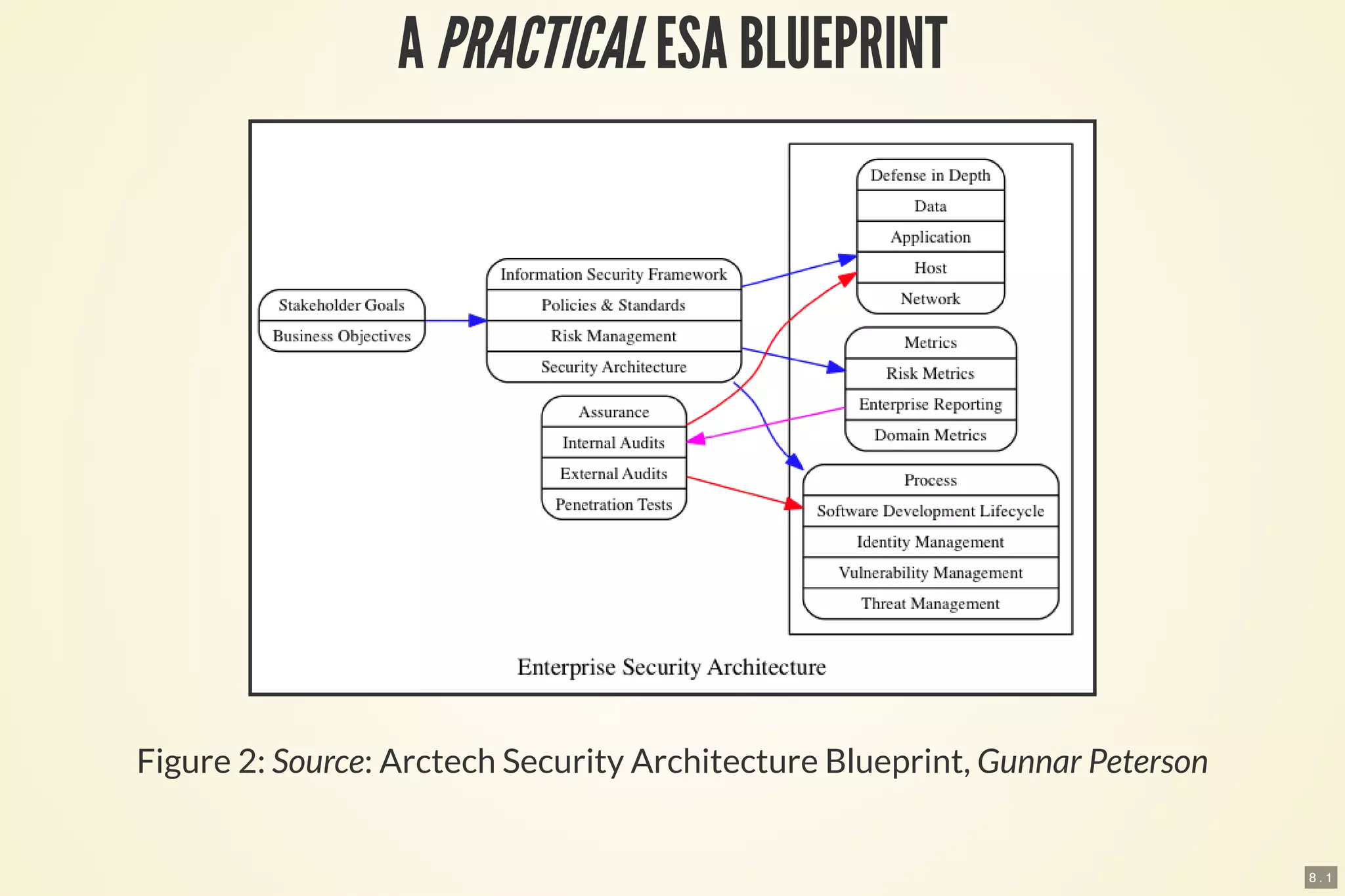 8 . 1
A PRACTICALESA BLUEPRINT
Figure 2: Source: Arctech Security Architecture Blueprint, Gunnar Peterson
 