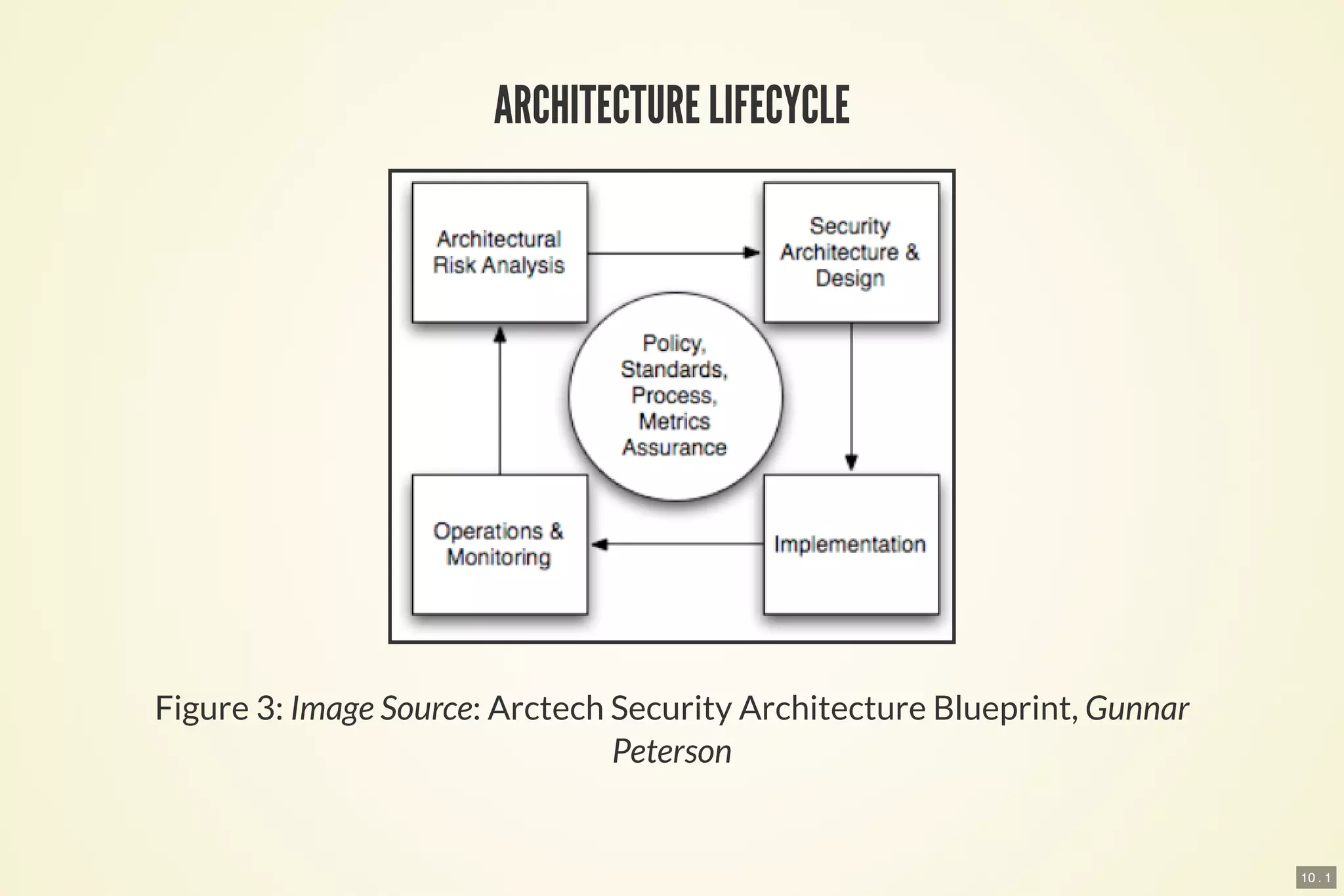 10 . 1
ARCHITECTURE LIFECYCLE
Figure 3: Image Source: Arctech Security Architecture Blueprint, Gunnar
Peterson
 