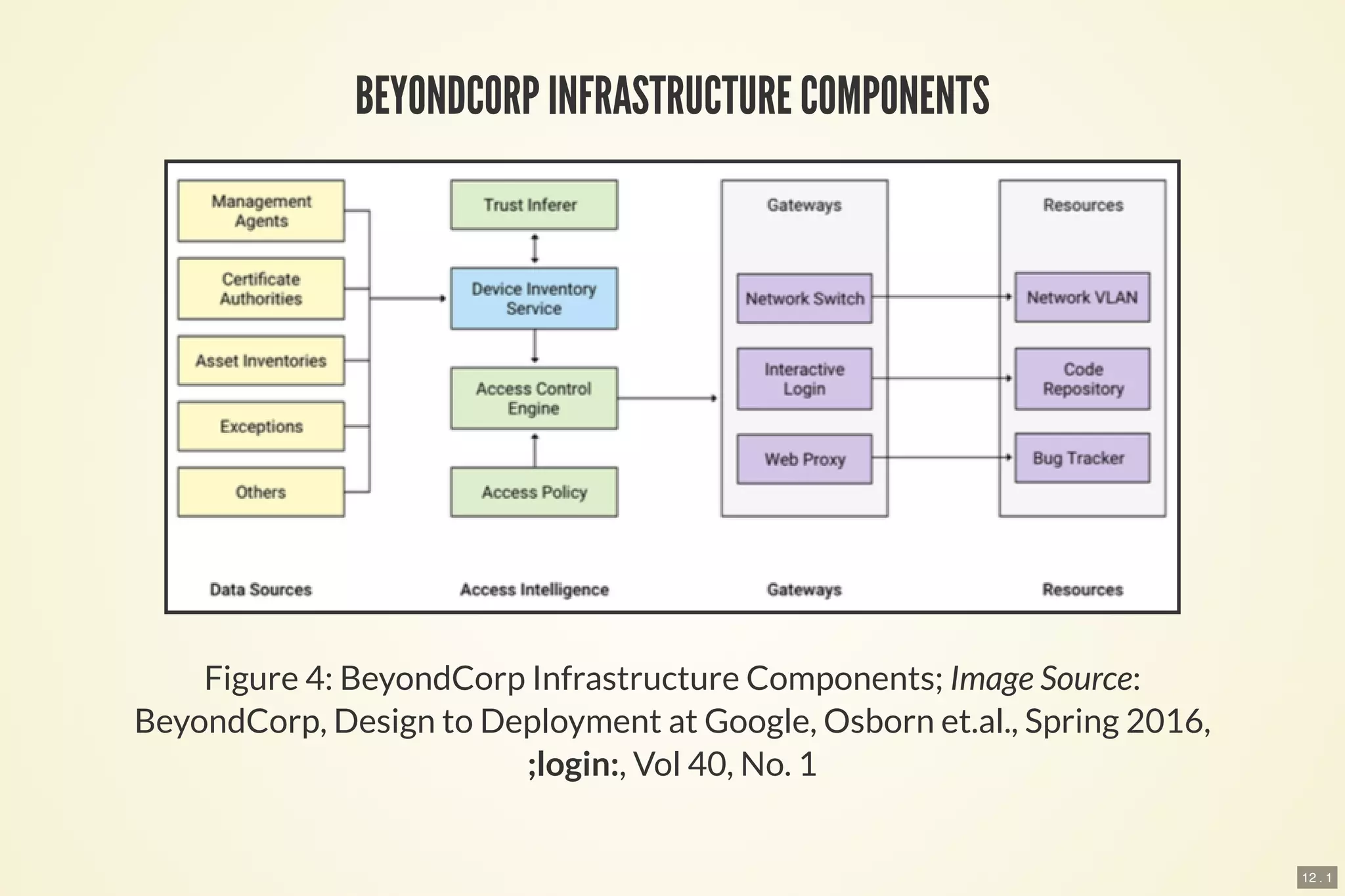 12 . 1
BEYONDCORP INFRASTRUCTURE COMPONENTS
Figure 4: BeyondCorp Infrastructure Components; Image Source:
BeyondCorp, Design to Deployment at Google, Osborn et.al., Spring 2016,
;login:, Vol 40, No. 1
 