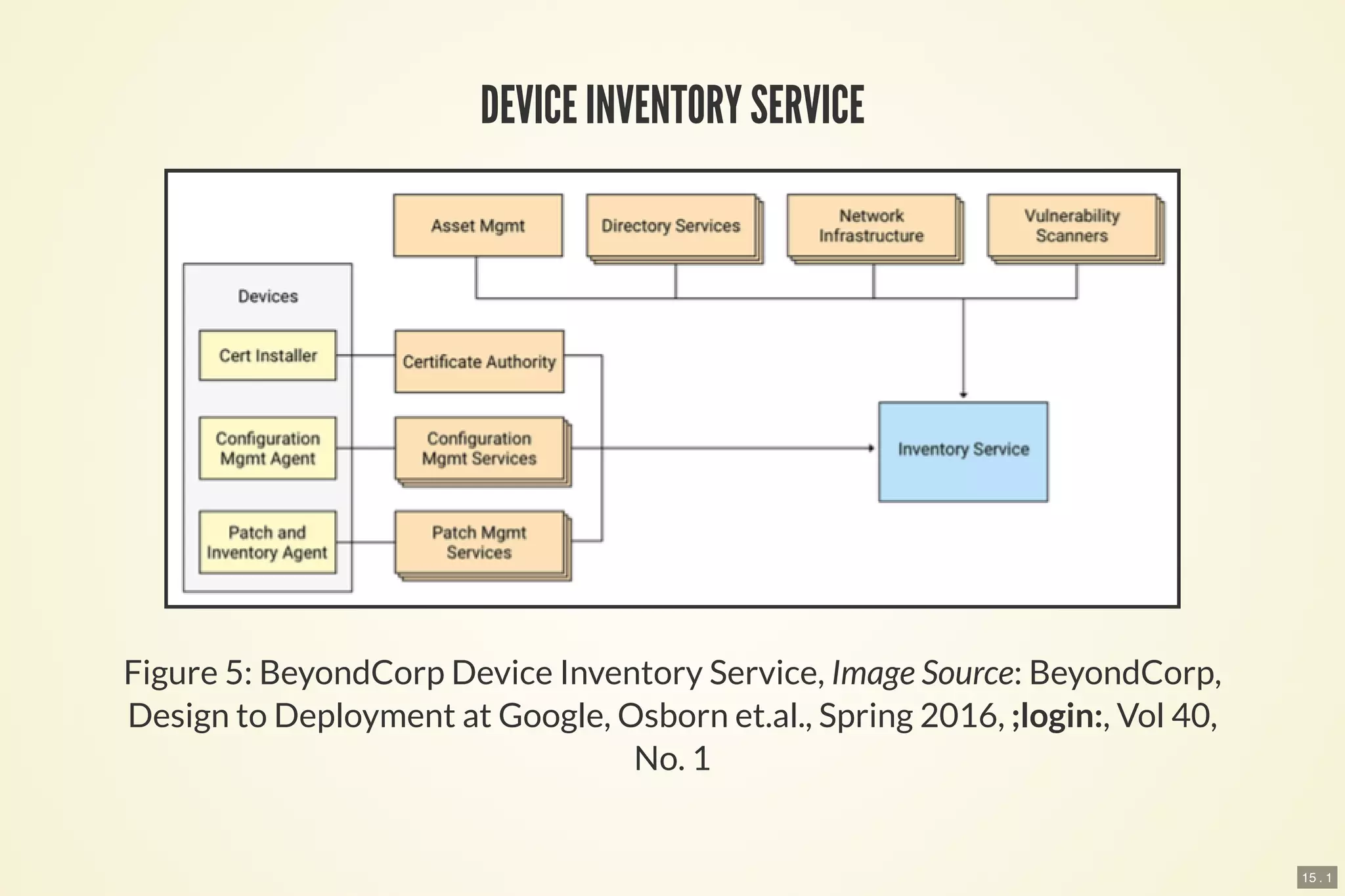 15 . 1
DEVICE INVENTORY SERVICE
Figure 5: BeyondCorp Device Inventory Service, Image Source: BeyondCorp,
Design to Deployment at Google, Osborn et.al., Spring 2016, ;login:, Vol 40,
No. 1
 