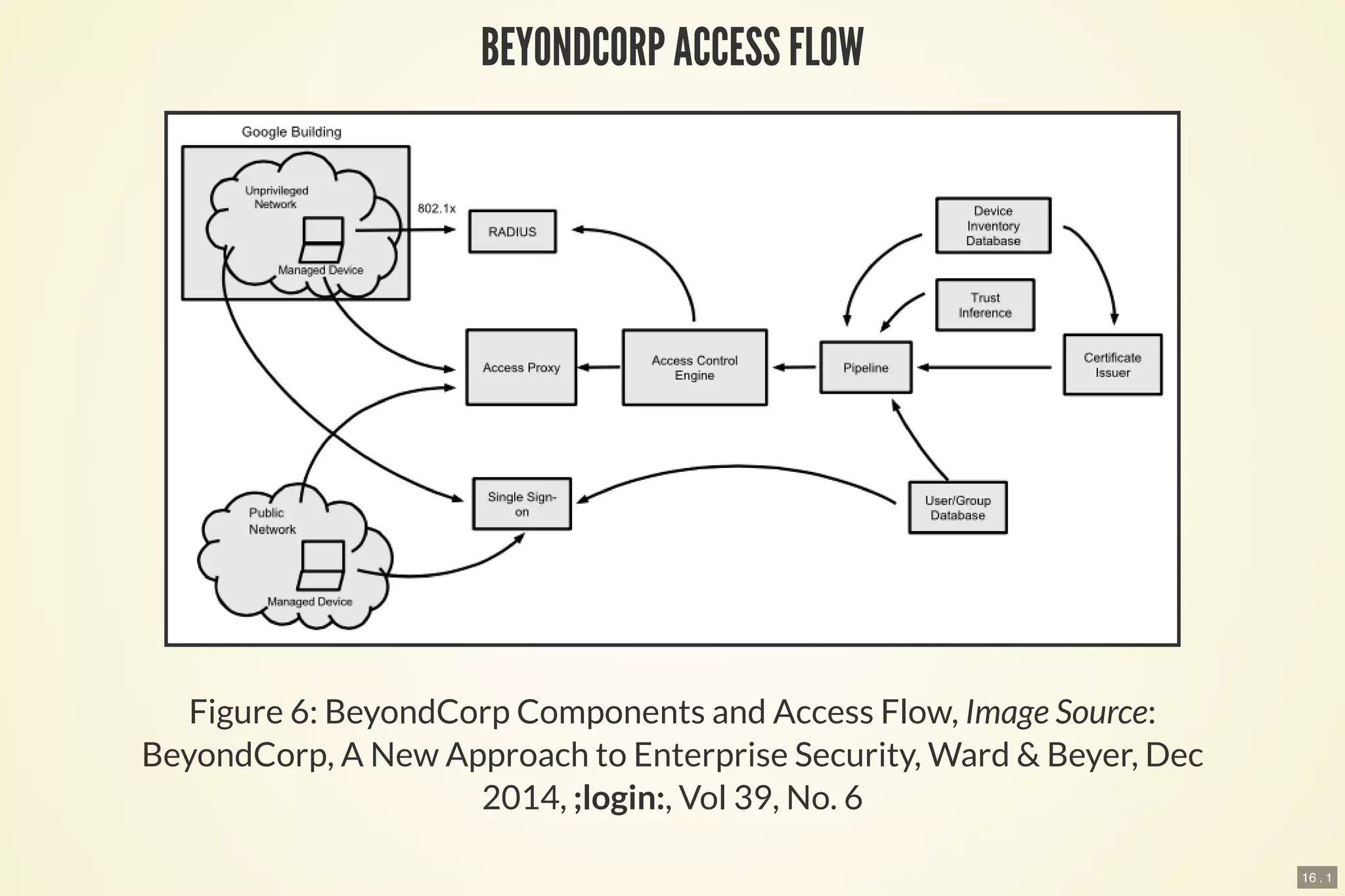 16 . 1
BEYONDCORP ACCESS FLOW
Figure 6: BeyondCorp Components and Access Flow, Image Source:
BeyondCorp, A New Approach to Enterprise Security, Ward & Beyer, Dec
2014, ;login:, Vol 39, No. 6
 