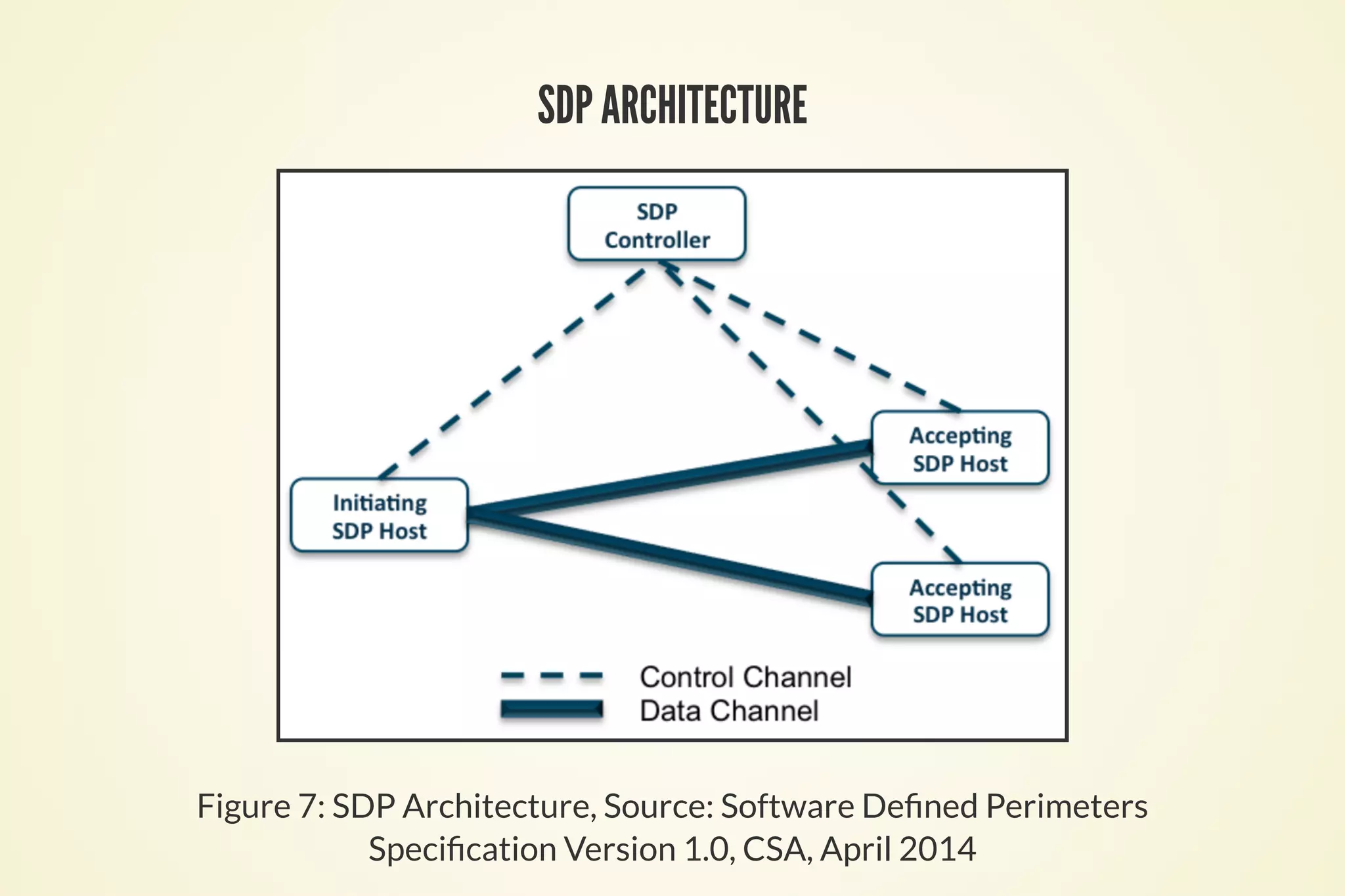 SDP ARCHITECTURE
Figure 7: SDP Architecture, Source: Software De ned Perimeters
Speci cation Version 1.0, CSA, April 2014
 