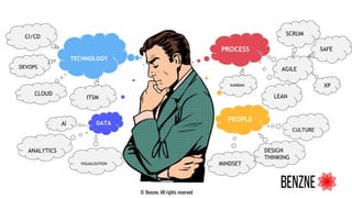© Benzne. All rights reserved
AGILE
DEVOPS
AI
DESIGN
THINKING
CULTURE
LEAN
KANBAN
VISUALIZATION
ITSM
CI/CD
SCRUM
SAFE
XP
CLOUD
ANALYTICS
MINDSET
PEOPLE
PROCESS
TECHNOLOGY
DATA
 