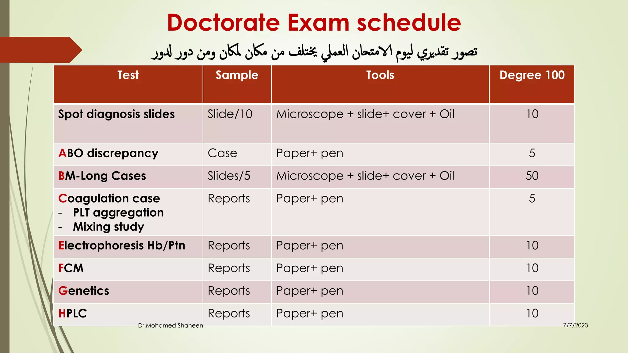 Doctorate Exam schedule
‫تصور‬
‫دلور‬ ‫دور‬ ‫ومن‬ ‫ملاكن‬ ‫ماكن‬ ‫من‬ ‫خيتلف‬ ‫العميل‬ ‫الامتحان‬ ‫ليوم‬ ‫تقديري‬
Degree 100
Tools
Sample
Test
10
Microscope + slide+ cover + Oil
Slide/10
Spot diagnosis slides
5
Paper+ pen
Case
ABO discrepancy
50
Microscope + slide+ cover + Oil
Slides/5
BM-Long Cases
5
Paper+ pen
Reports
Coagulation case
- PLT aggregation
- Mixing study
10
Paper+ pen
Reports
Electrophoresis Hb/Ptn
10
Paper+ pen
Reports
FCM
10
Paper+ pen
Reports
Genetics
10
Paper+ pen
Reports
HPLC
7/7/2023
Dr.Mohamed Shaheen
 