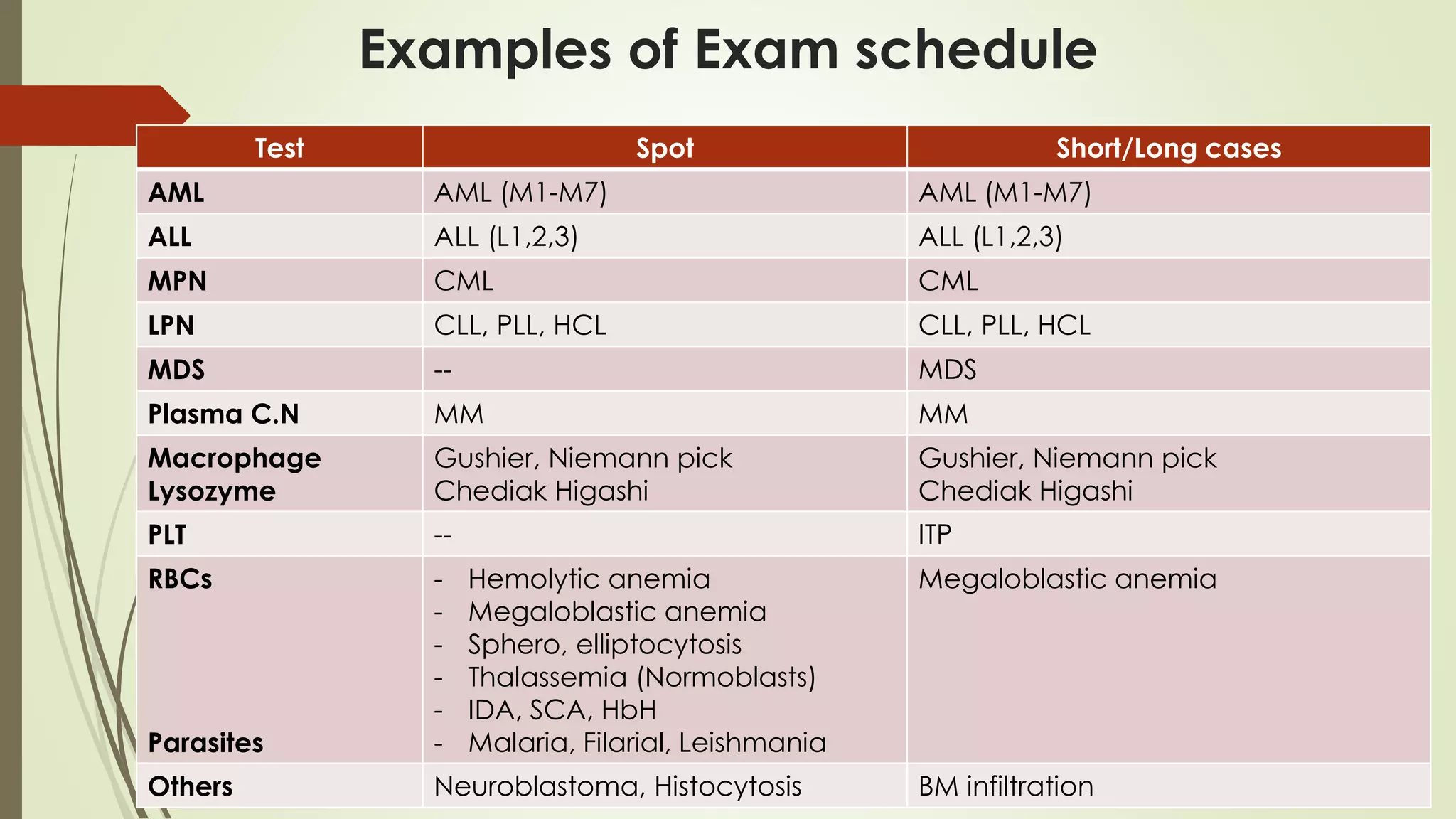 Examples of Exam schedule
Short/Long cases
Spot
Test
AML (M1-M7)
AML (M1-M7)
AML
ALL (L1,2,3)
ALL (L1,2,3)
ALL
CML
CML
MPN
CLL, PLL, HCL
CLL, PLL, HCL
LPN
MDS
--
MDS
MM
MM
Plasma C.N
Gushier, Niemann pick
Chediak Higashi
Gushier, Niemann pick
Chediak Higashi
Macrophage
Lysozyme
ITP
--
PLT
Megaloblastic anemia
- Hemolytic anemia
- Megaloblastic anemia
- Sphero, elliptocytosis
- Thalassemia (Normoblasts)
- IDA, SCA, HbH
- Malaria, Filarial, Leishmania
RBCs
Parasites
BM infiltration
Neuroblastoma, Histocytosis
Others
 