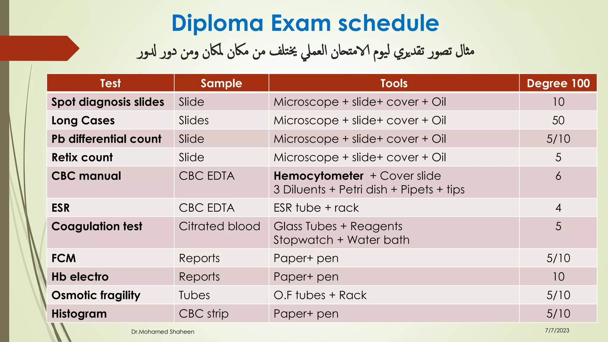 Degree 100
Tools
Sample
Test
10
Microscope + slide+ cover + Oil
Slide
Spot diagnosis slides
50
Microscope + slide+ cover + Oil
Slides
Long Cases
5/10
Microscope + slide+ cover + Oil
Slide
Pb differential count
5
Microscope + slide+ cover + Oil
Slide
Retix count
6
Hemocytometer + Cover slide
3 Diluents + Petri dish + Pipets + tips
CBC EDTA
CBC manual
4
ESR tube + rack
CBC EDTA
ESR
5
Glass Tubes + Reagents
Stopwatch + Water bath
Citrated blood
Coagulation test
5/10
Paper+ pen
Reports
FCM
10
Paper+ pen
Reports
Hb electro
5/10
O.F tubes + Rack
Tubes
Osmotic fragility
5/10
Paper+ pen
CBC strip
Histogram
7/7/2023
Dr.Mohamed Shaheen
Diploma Exam schedule
‫دلور‬ ‫دور‬ ‫ومن‬ ‫ملاكن‬ ‫ماكن‬ ‫من‬ ‫خيتلف‬ ‫العميل‬ ‫الامتحان‬ ‫ليوم‬ ‫تقديري‬ ‫تصور‬ ‫مثال‬
 