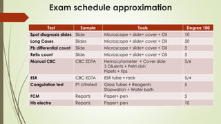Exam schedule approximation
Degree 100
Tools
Sample
Test
10
Microscope + slide+ cover + Oil
Slide
Spot diagnosis slides
50
Microscope + slide+ cover + Oil
Slides
Long Cases
5
Microscope + slide+ cover + Oil
Slide
Pb differential count
5
Microscope + slide+ cover + Oil
Slide
Retix count
5/6
Hemocytometer + Cover slide
3 Diluents + Petri dish
Pipets + tips
CBC EDTA
Manual CBC
5/4
ESR tube + rack
CBC EDTA
ESR
5
Glass Tubes + Reagents
Stopwatch + Water bath
PT citrated
Coagulation test
5
Paper+ pen
Reports
FCM
10
Paper+ pen
Reports
Hb electro
 