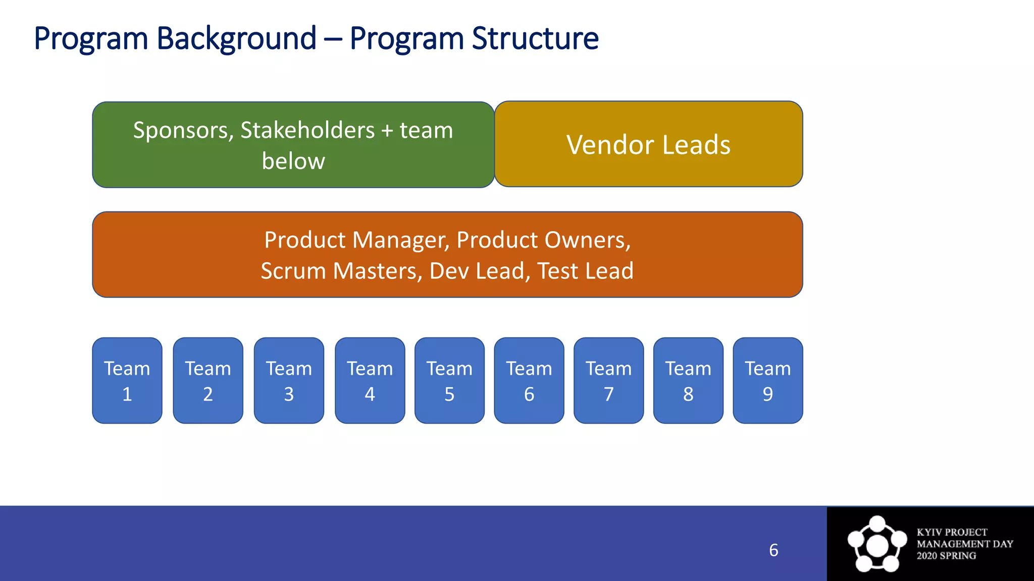 Program Background – Program Structure
6
Sponsors, Stakeholders + team
below
Product Manager, Product Owners,
Scrum Masters, Dev Lead, Test Lead
Team
1
Team
2
Team
3
Team
4
Team
5
Team
6
Team
7
Team
8
Team
9
Vendor Leads
 