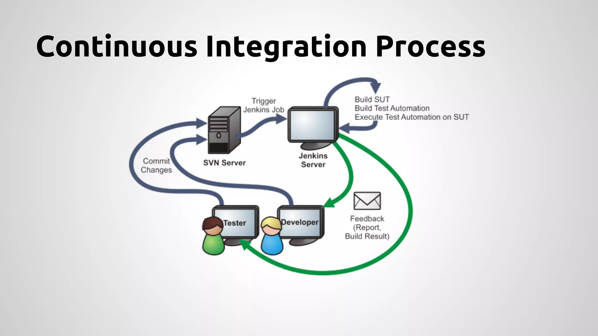 Continuous Integration Process

 