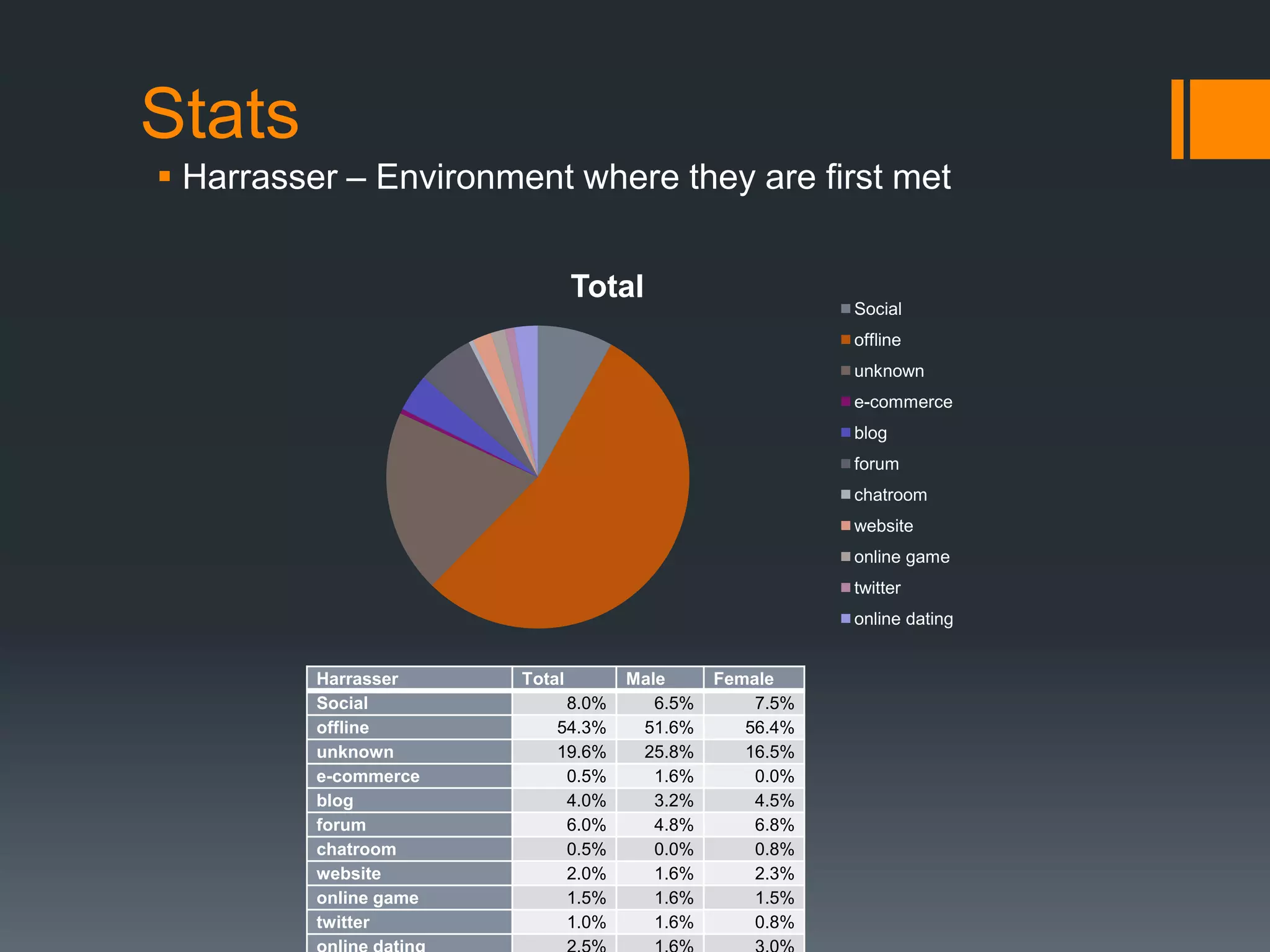 StatsHarrasser – Environment where they are first met
