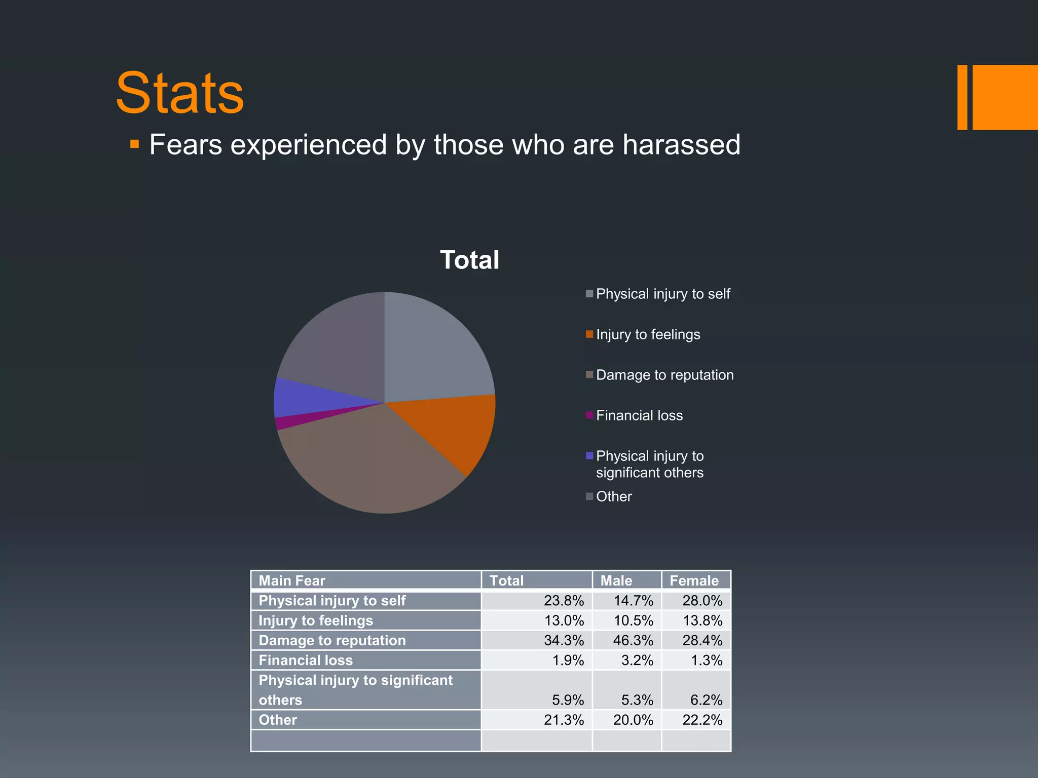 StatsFears experienced by those who are harassed
