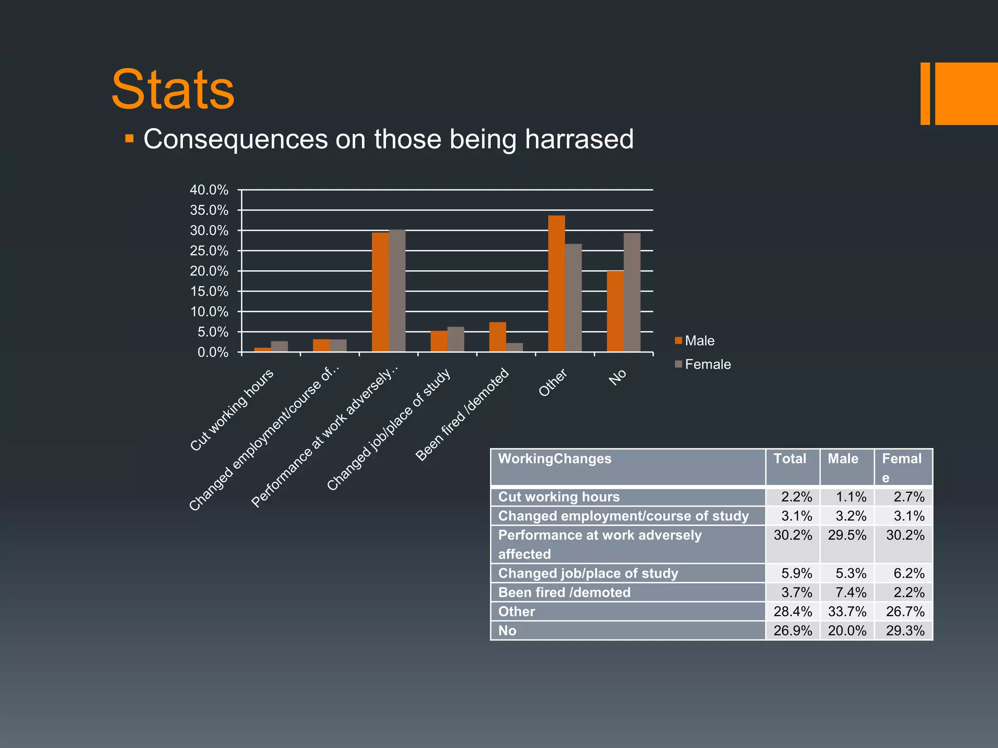 StatsConsequences on those being harrased