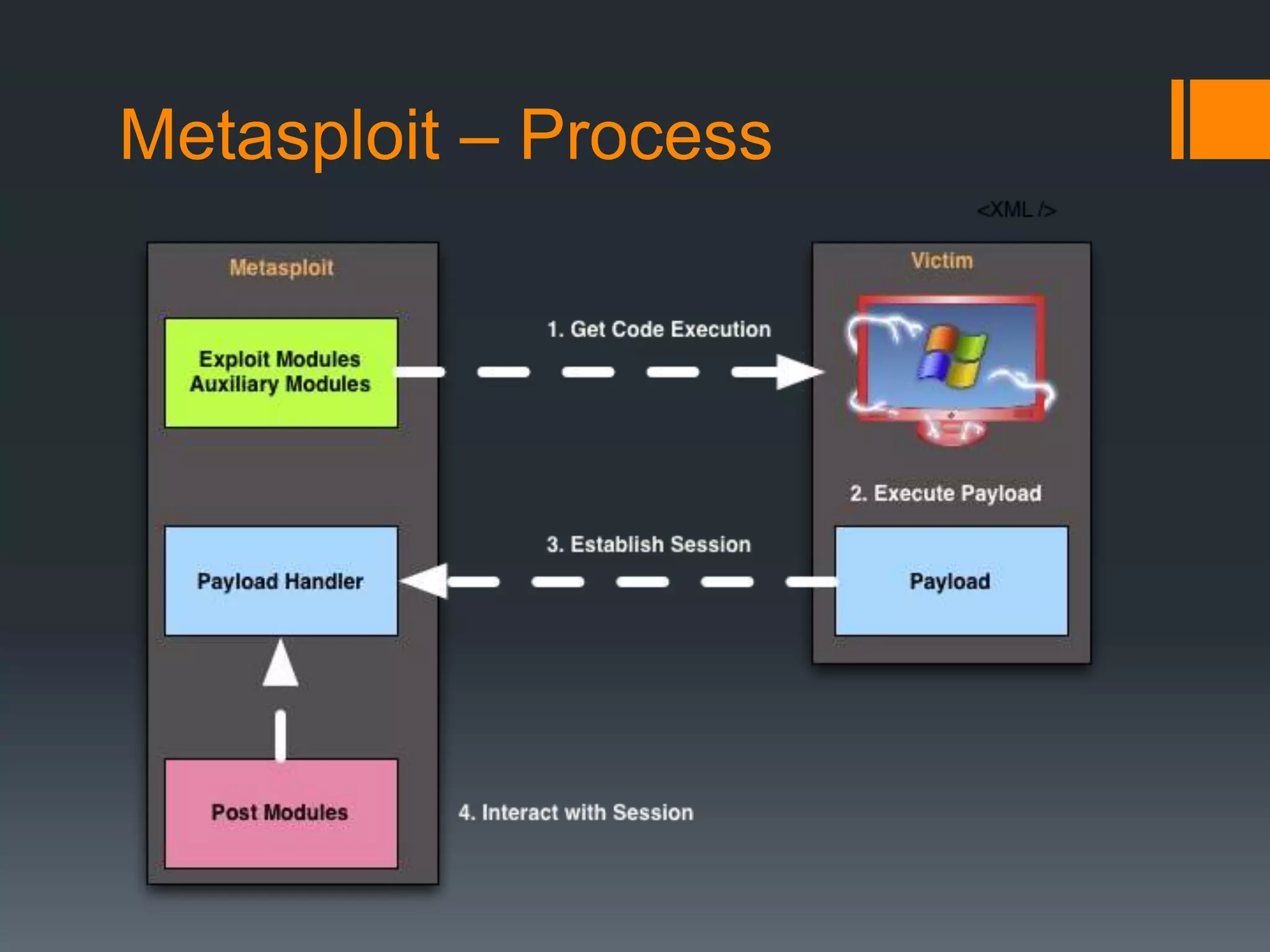 Metasploit - Starting