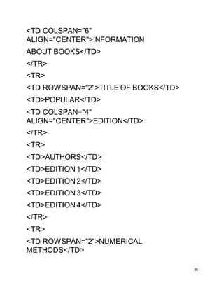 36
<TD COLSPAN="6"
ALIGN="CENTER">INFORMATION
ABOUT BOOKS</TD>
</TR>
<TR>
<TD ROWSPAN="2">TITLE OF BOOKS</TD>
<TD>POPULAR</TD>
<TD COLSPAN="4"
ALIGN="CENTER">EDITION</TD>
</TR>
<TR>
<TD>AUTHORS</TD>
<TD>EDITION 1</TD>
<TD>EDITION 2</TD>
<TD>EDITION 3</TD>
<TD>EDITION 4</TD>
</TR>
<TR>
<TD ROWSPAN="2">NUMERICAL
METHODS</TD>
 