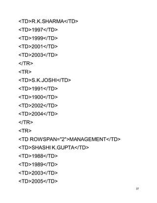 37
<TD>R.K.SHARMA</TD>
<TD>1997</TD>
<TD>1999</TD>
<TD>2001</TD>
<TD>2003</TD>
</TR>
<TR>
<TD>S.K.JOSHI</TD>
<TD>1991</TD>
<TD>1900</TD>
<TD>2002</TD>
<TD>2004</TD>
</TR>
<TR>
<TD ROWSPAN="2">MANAGEMENT</TD>
<TD>SHASHI K.GUPTA</TD>
<TD>1988</TD>
<TD>1989</TD>
<TD>2003</TD>
<TD>2005</TD>
 