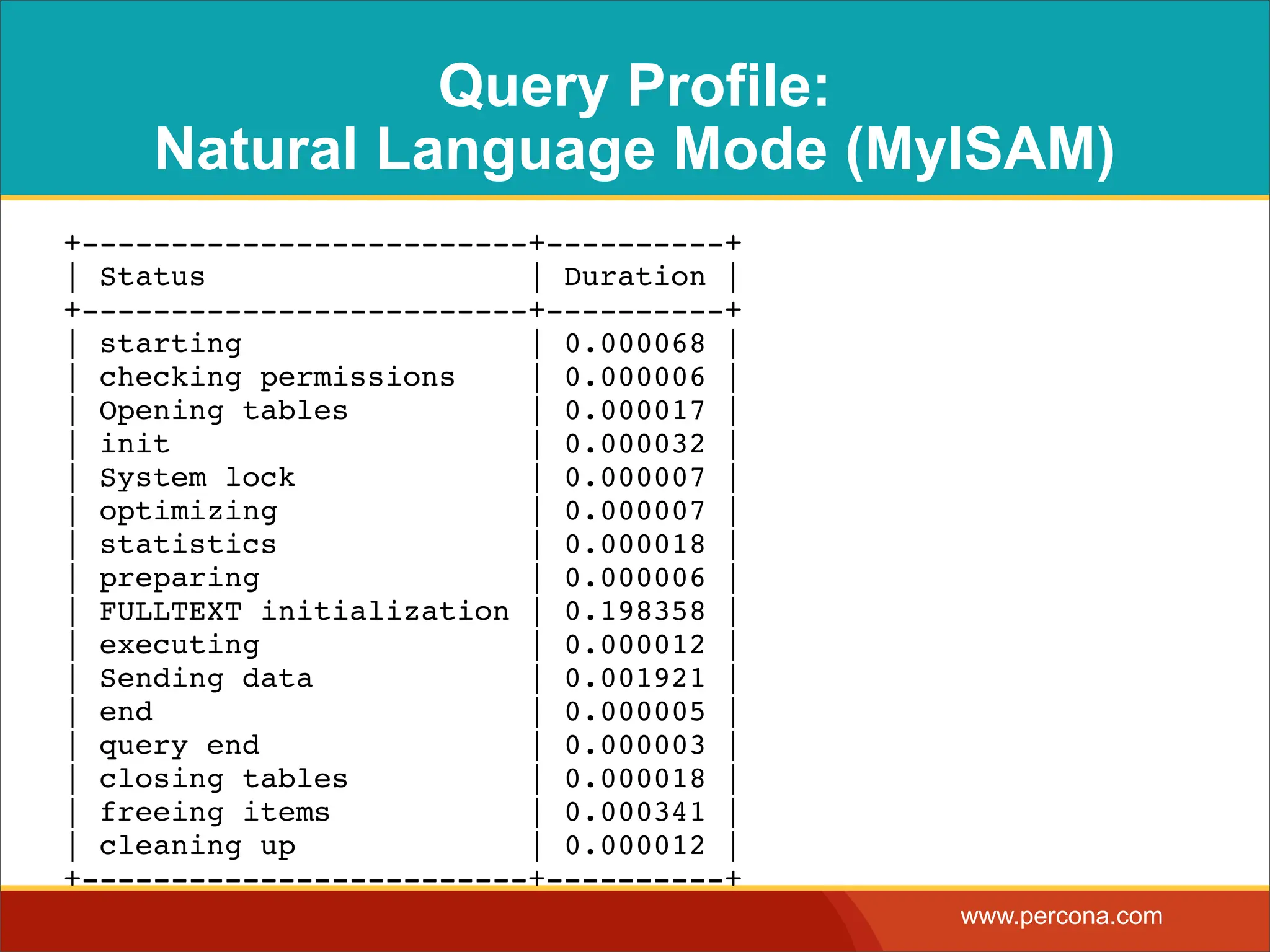 Query Profile: Natural Language Mode (MyISAM) +-------------------------+----------+ | Status | Duration | +-------------------------+----------+ | starting | 0.000068 | | checking permissions | 0.000006 | | Opening tables | 0.000017 | | init | 0.000032 | | System lock | 0.000007 | | optimizing | 0.000007 | | statistics | 0.000018 | | preparing | 0.000006 | | FULLTEXT initialization | 0.198358 | | executing | 0.000012 | | Sending data | 0.001921 | | end | 0.000005 | | query end | 0.000003 | | closing tables | 0.000018 | | freeing items | 0.000341 | | cleaning up | 0.000012 | +-------------------------+----------+ www.percona.com 