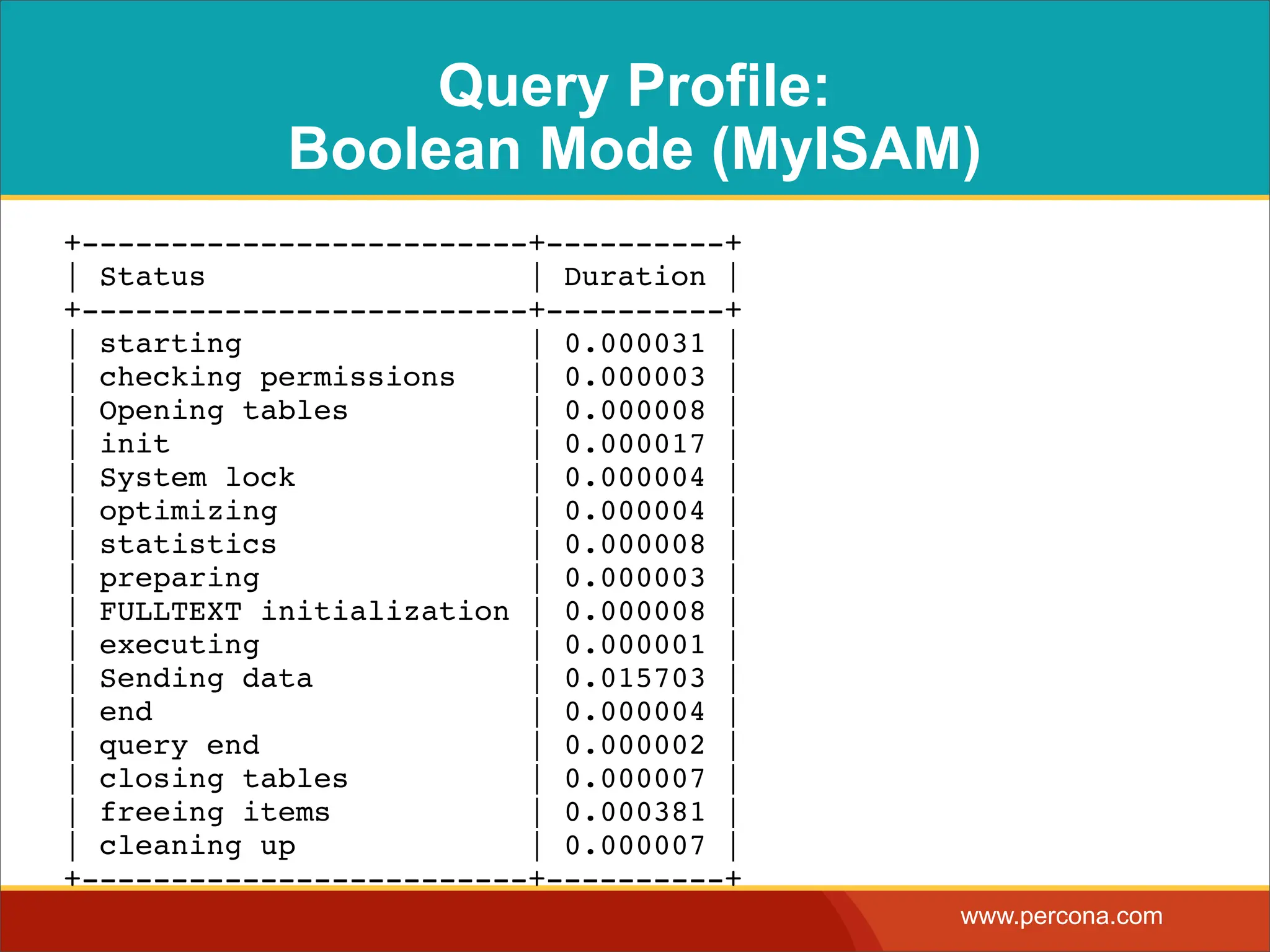 Query Profile: Boolean Mode (MyISAM) +-------------------------+----------+ | Status | Duration | +-------------------------+----------+ | starting | 0.000031 | | checking permissions | 0.000003 | | Opening tables | 0.000008 | | init | 0.000017 | | System lock | 0.000004 | | optimizing | 0.000004 | | statistics | 0.000008 | | preparing | 0.000003 | | FULLTEXT initialization | 0.000008 | | executing | 0.000001 | | Sending data | 0.015703 | | end | 0.000004 | | query end | 0.000002 | | closing tables | 0.000007 | | freeing items | 0.000381 | | cleaning up | 0.000007 | +-------------------------+----------+ www.percona.com 