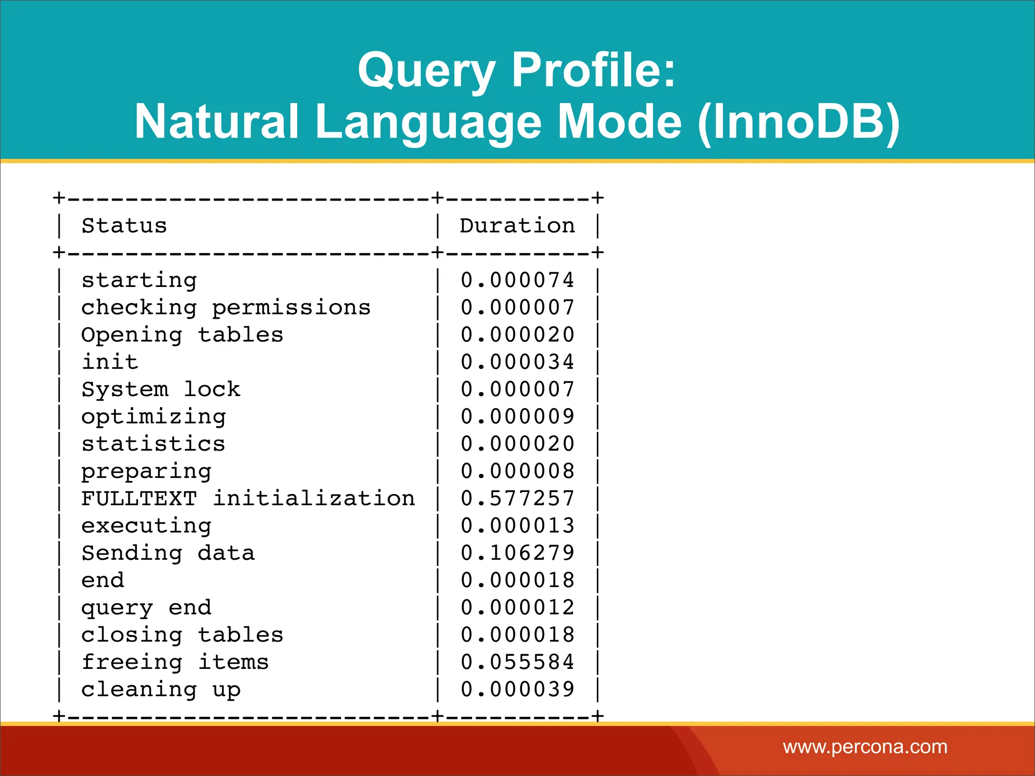 Query Profile: Natural Language Mode (InnoDB) +-------------------------+----------+ | Status | Duration | +-------------------------+----------+ | starting | 0.000074 | | checking permissions | 0.000007 | | Opening tables | 0.000020 | | init | 0.000034 | | System lock | 0.000007 | | optimizing | 0.000009 | | statistics | 0.000020 | | preparing | 0.000008 | | FULLTEXT initialization | 0.577257 | | executing | 0.000013 | | Sending data | 0.106279 | | end | 0.000018 | | query end | 0.000012 | | closing tables | 0.000018 | | freeing items | 0.055584 | | cleaning up | 0.000039 | +-------------------------+----------+ www.percona.com 