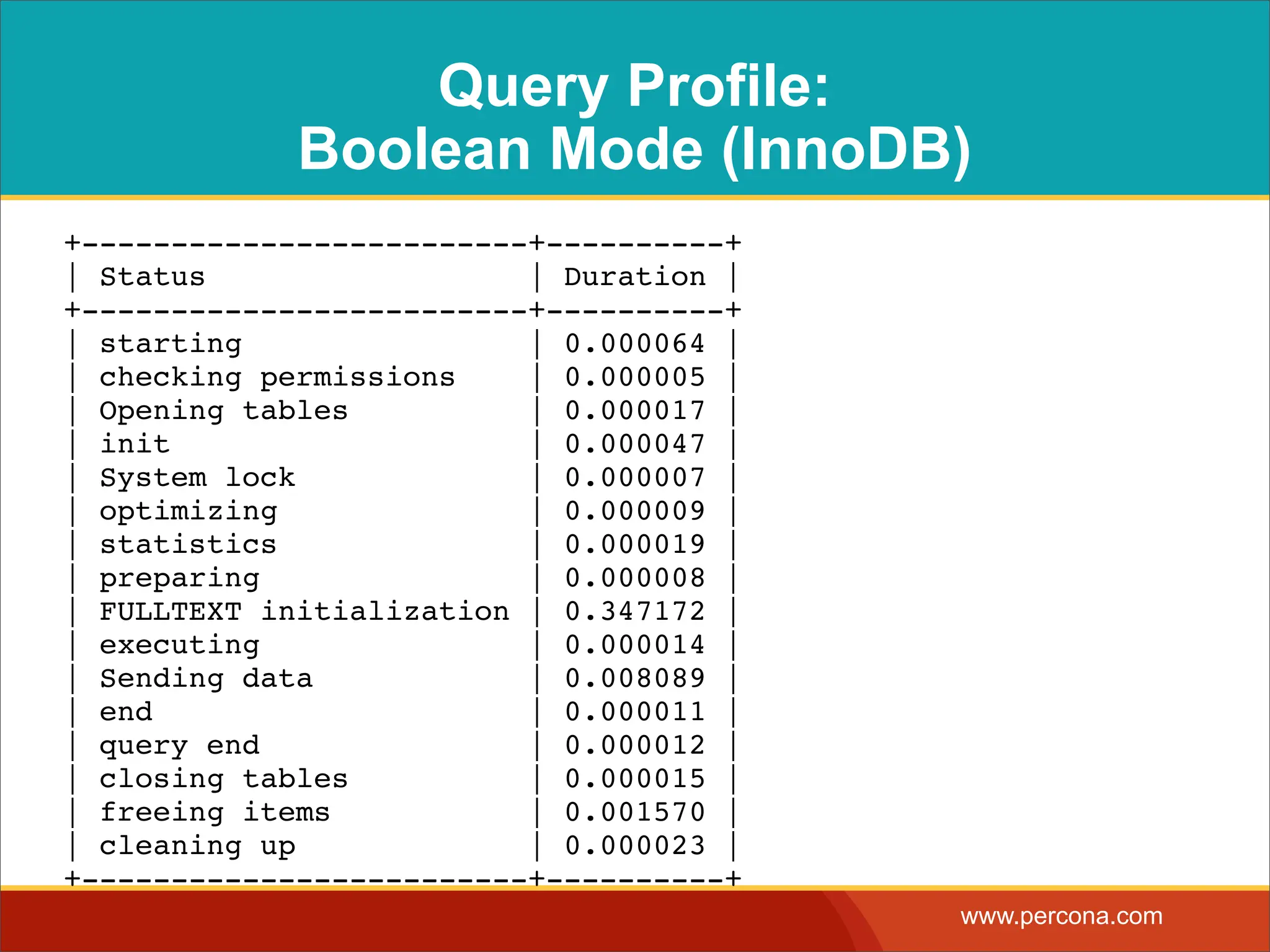 Query Profile: Boolean Mode (InnoDB) +-------------------------+----------+ | Status | Duration | +-------------------------+----------+ | starting | 0.000064 | | checking permissions | 0.000005 | | Opening tables | 0.000017 | | init | 0.000047 | | System lock | 0.000007 | | optimizing | 0.000009 | | statistics | 0.000019 | | preparing | 0.000008 | | FULLTEXT initialization | 0.347172 | | executing | 0.000014 | | Sending data | 0.008089 | | end | 0.000011 | | query end | 0.000012 | | closing tables | 0.000015 | | freeing items | 0.001570 | | cleaning up | 0.000023 | +-------------------------+----------+ www.percona.com 