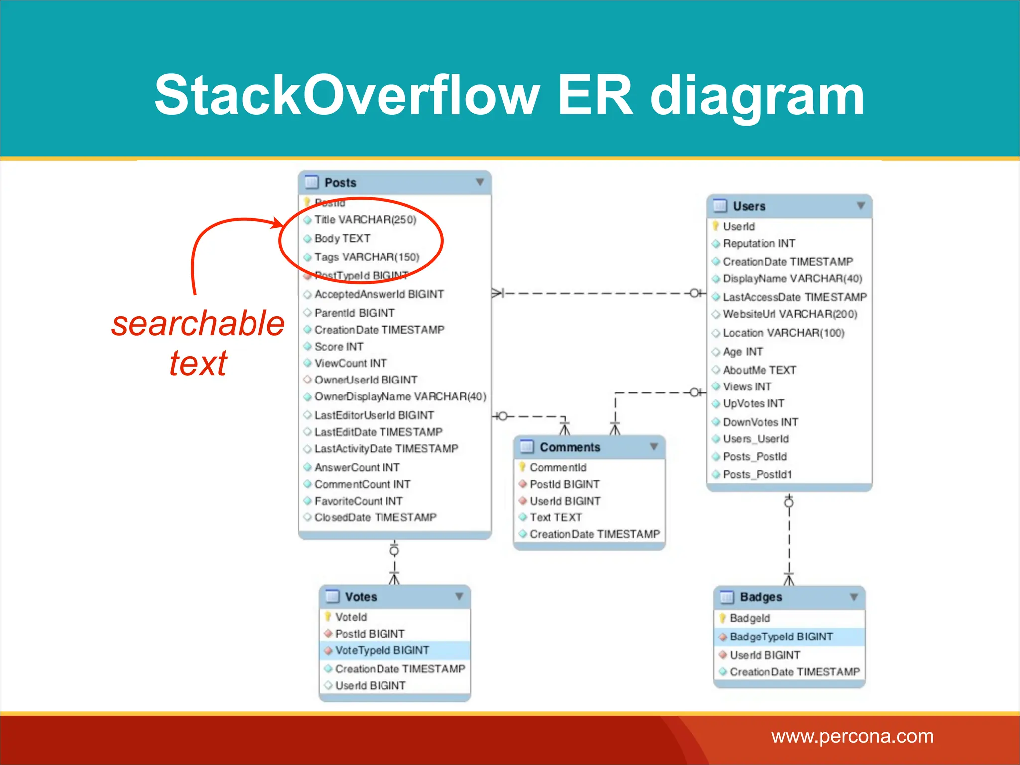 StackOverflow ER diagram searchable text www.percona.com 