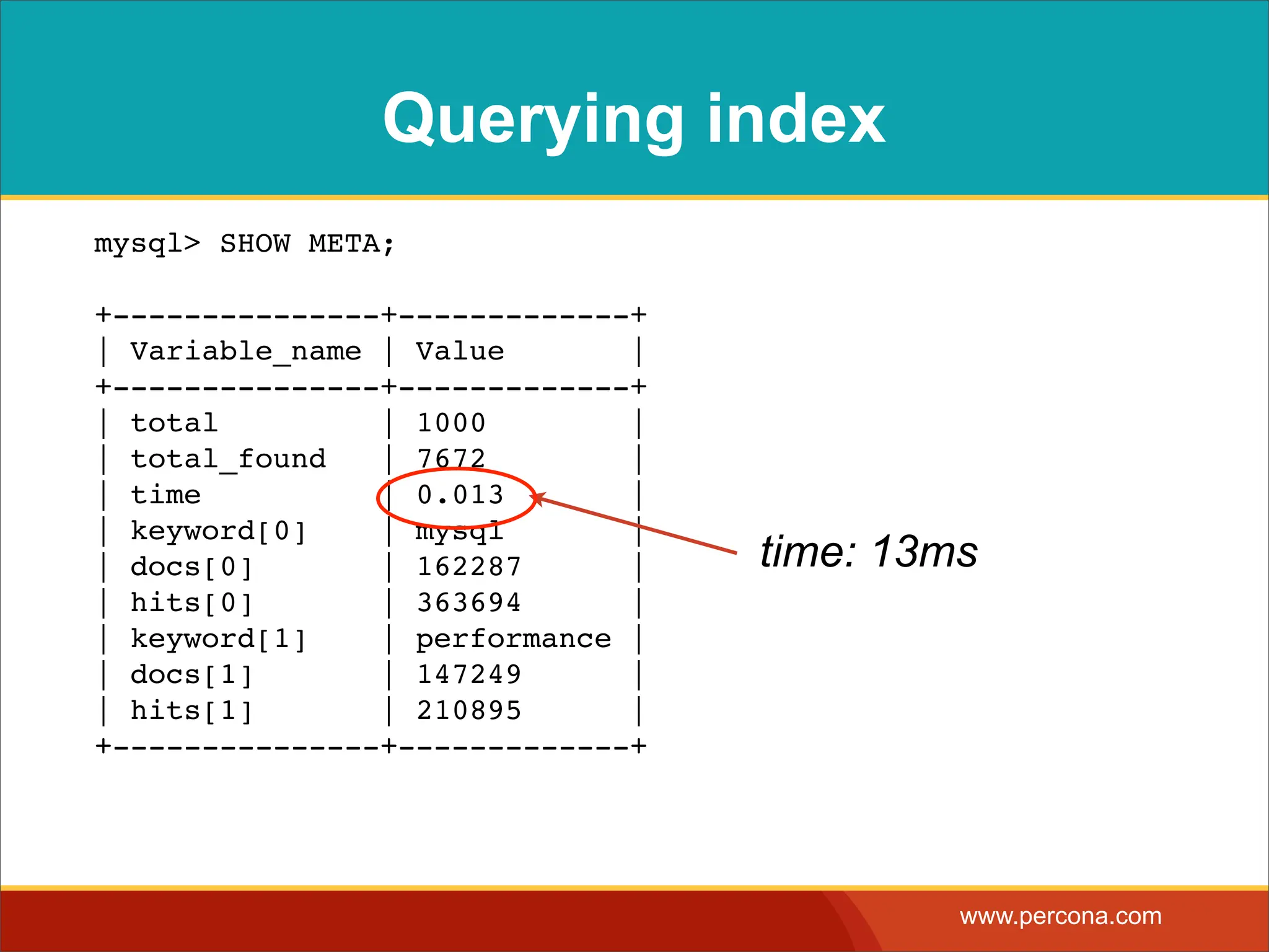 Querying index mysql> SHOW META; +---------------+-------------+ | Variable_name | Value | +---------------+-------------+ | total | 1000 | | total_found | 7672 | | time | 0.013 | | keyword[0] | mysql | | docs[0] | 162287 | time: 13ms | hits[0] | 363694 | | keyword[1] | performance | | docs[1] | 147249 | | hits[1] | 210895 | +---------------+-------------+ www.percona.com 