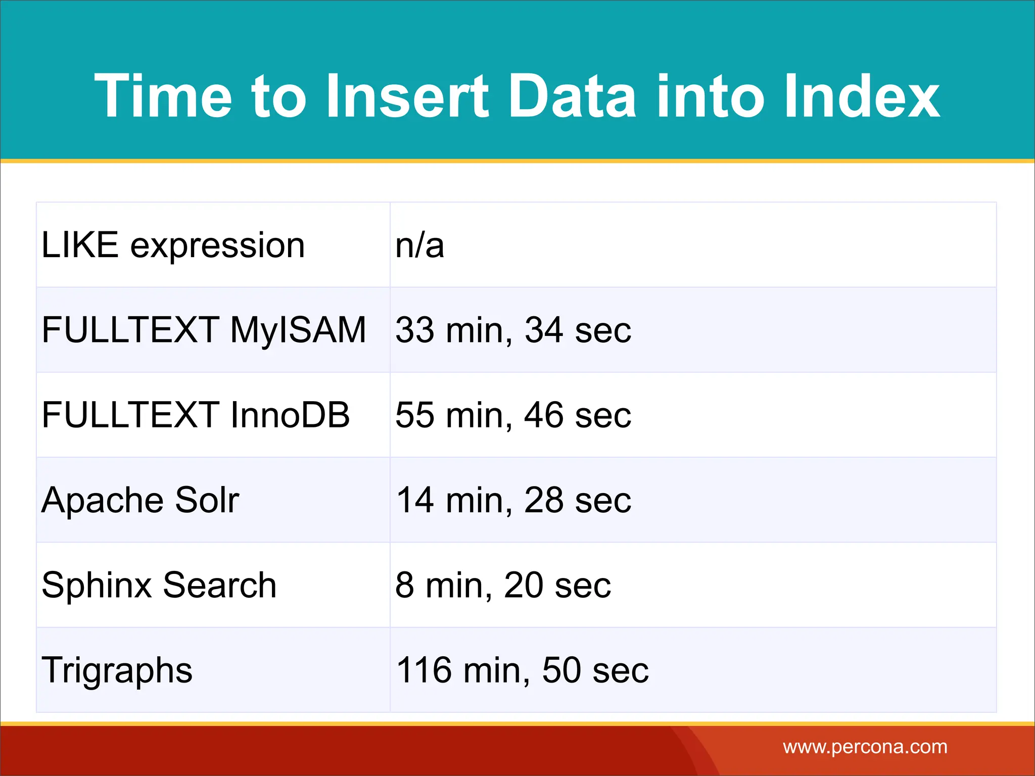 Time to Insert Data into Index LIKE expression n/a FULLTEXT MyISAM 33 min, 34 sec FULLTEXT InnoDB 55 min, 46 sec Apache Solr 14 min, 28 sec Sphinx Search 8 min, 20 sec Trigraphs 116 min, 50 sec www.percona.com 
