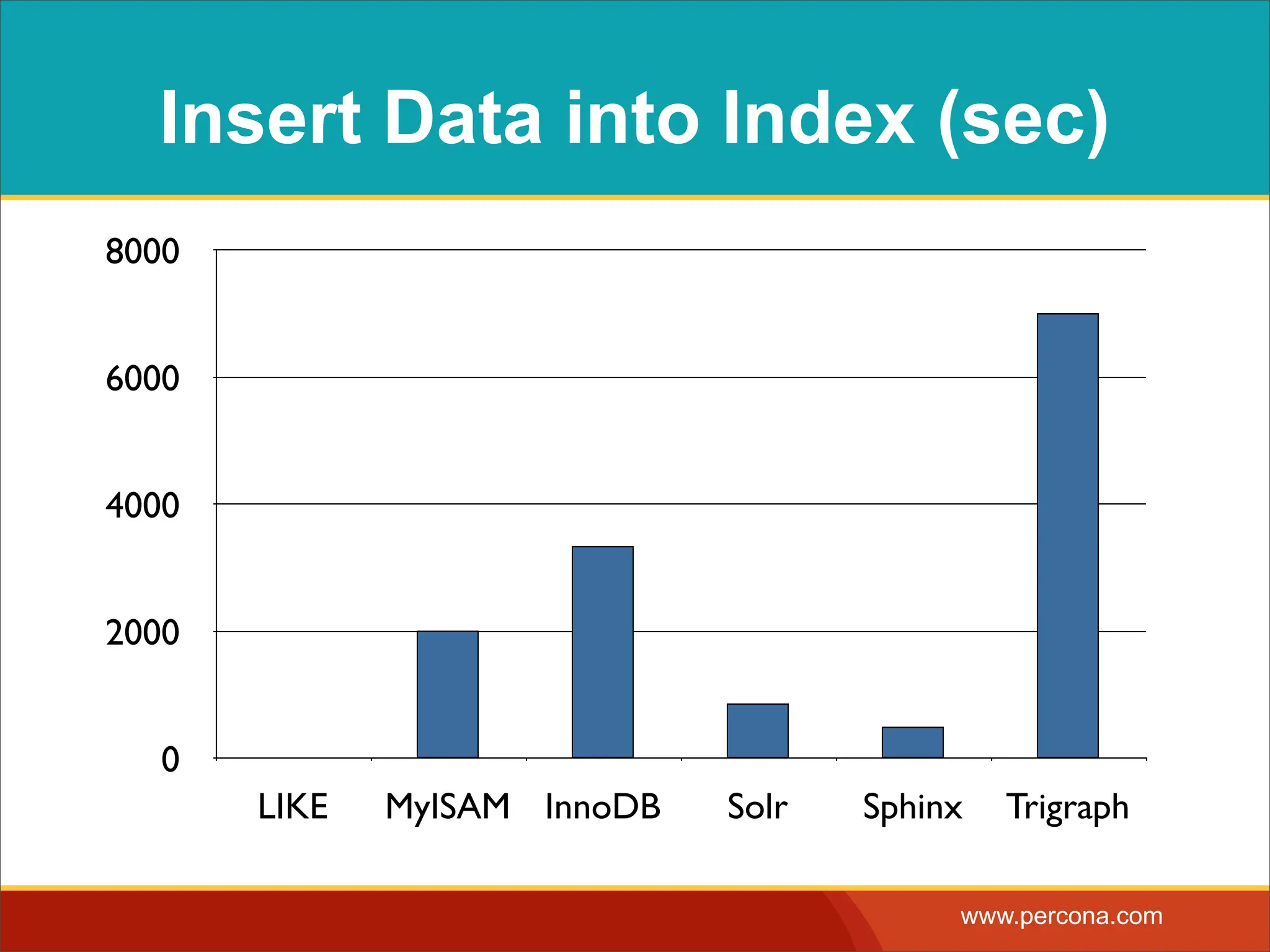 Insert Data into Index (sec) 8000 6000 4000 2000 0 LIKE MyISAM InnoDB Solr Sphinx Trigraph www.percona.com 