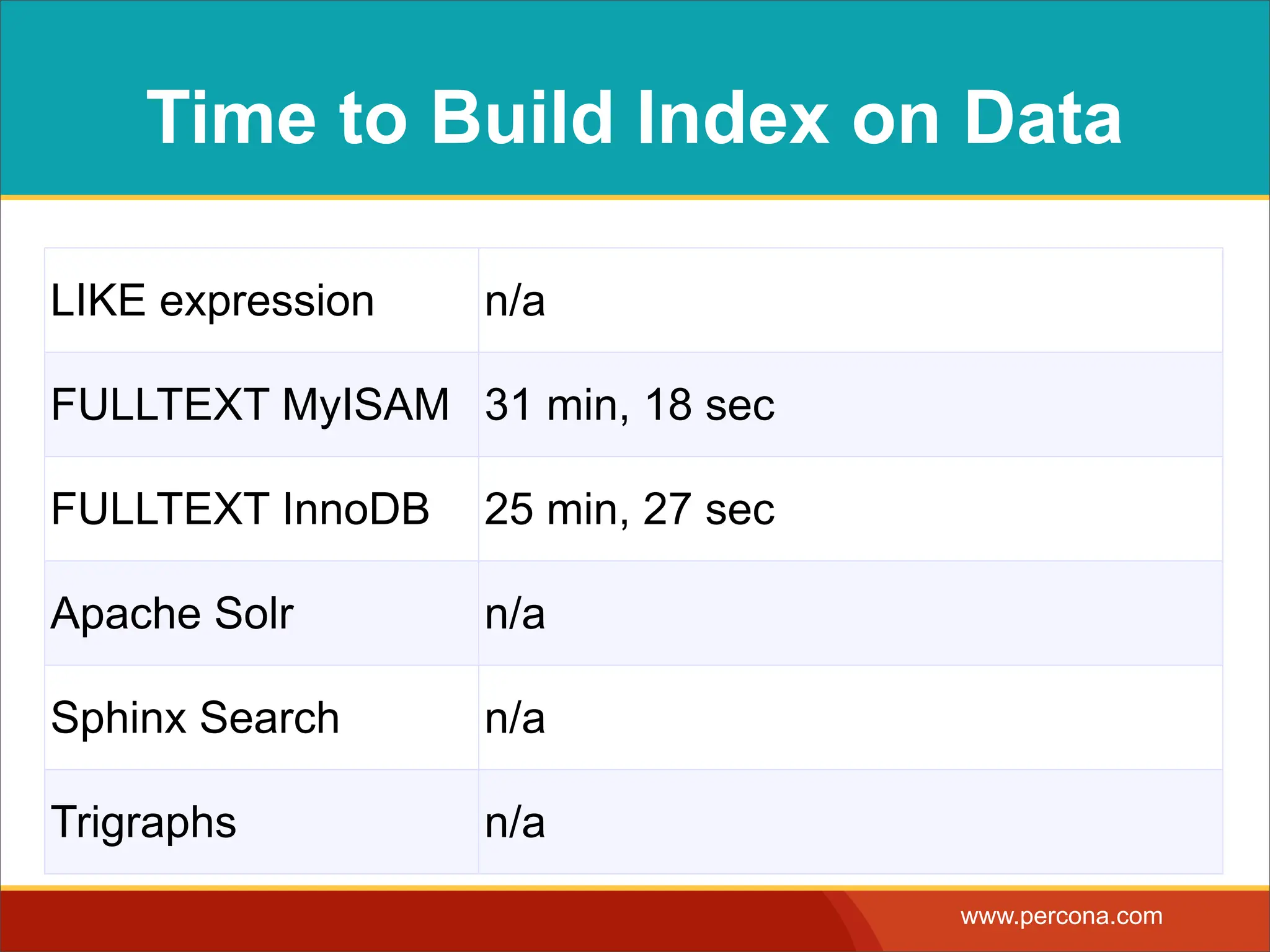 Time to Build Index on Data LIKE expression n/a FULLTEXT MyISAM 31 min, 18 sec FULLTEXT InnoDB 25 min, 27 sec Apache Solr n/a Sphinx Search n/a Trigraphs n/a www.percona.com 