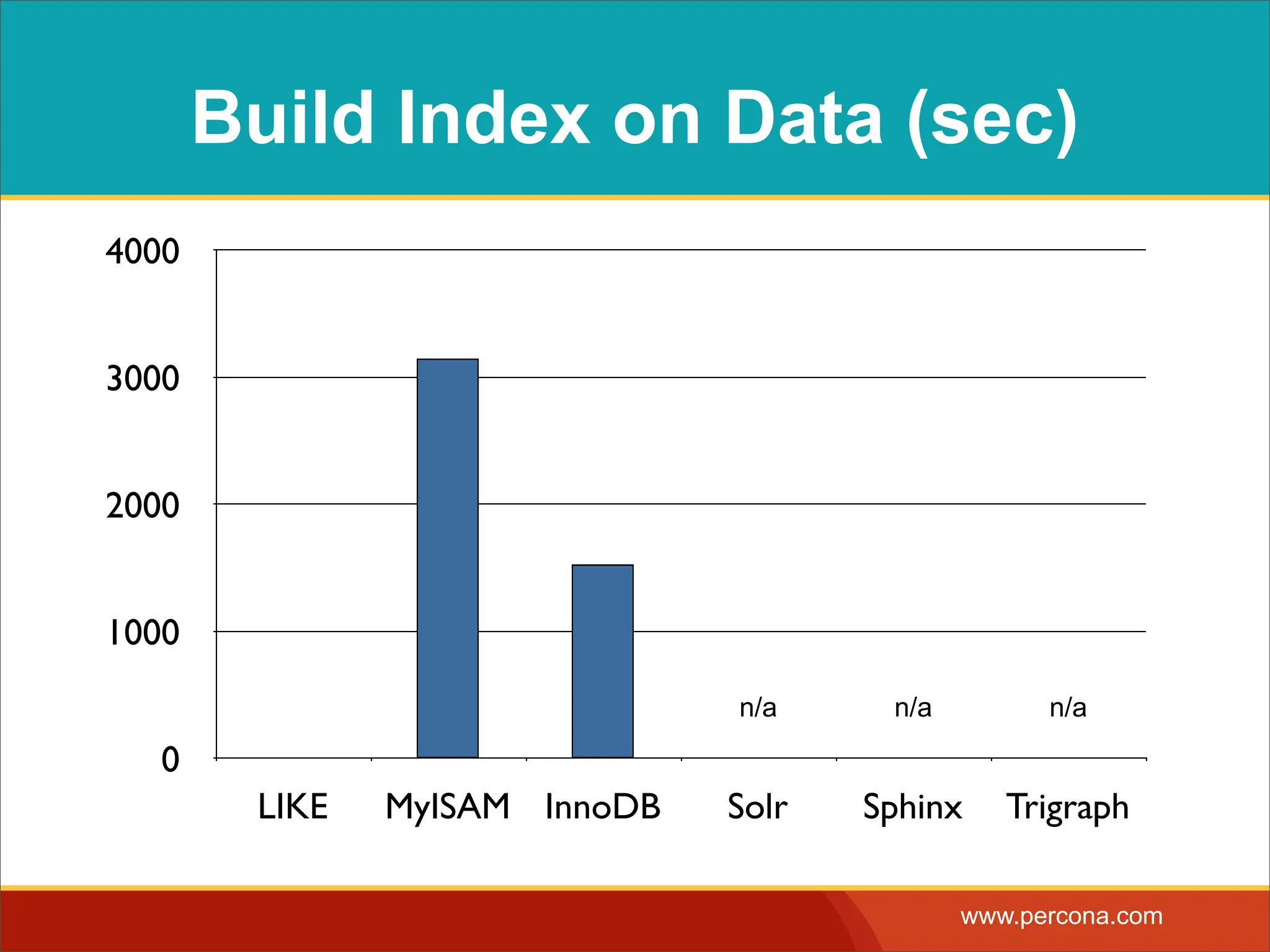 Build Index on Data (sec) 4000 3000 2000 1000 n/a n/a n/a 0 LIKE MyISAM InnoDB Solr Sphinx Trigraph www.percona.com 