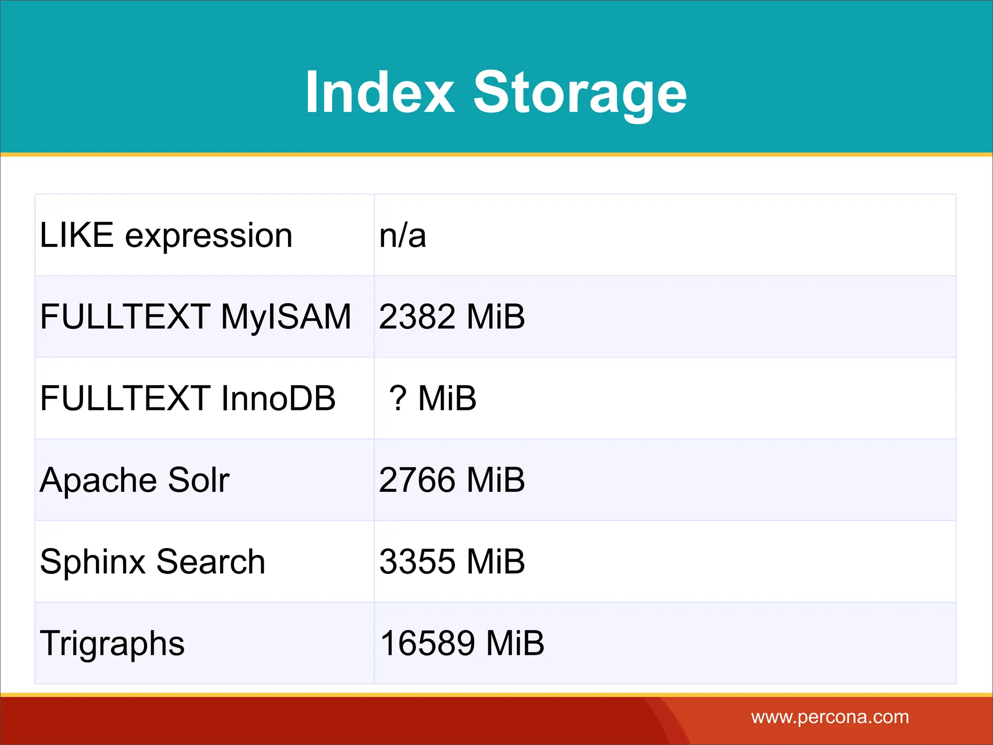 Index Storage LIKE expression n/a FULLTEXT MyISAM 2382 MiB FULLTEXT InnoDB ? MiB Apache Solr 2766 MiB Sphinx Search 3355 MiB Trigraphs 16589 MiB www.percona.com 