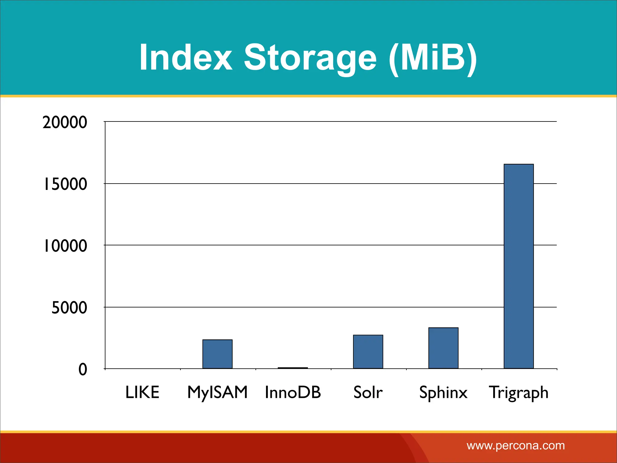 Index Storage (MiB) 20000 15000 10000 5000 0 LIKE MyISAM InnoDB Solr Sphinx Trigraph www.percona.com 