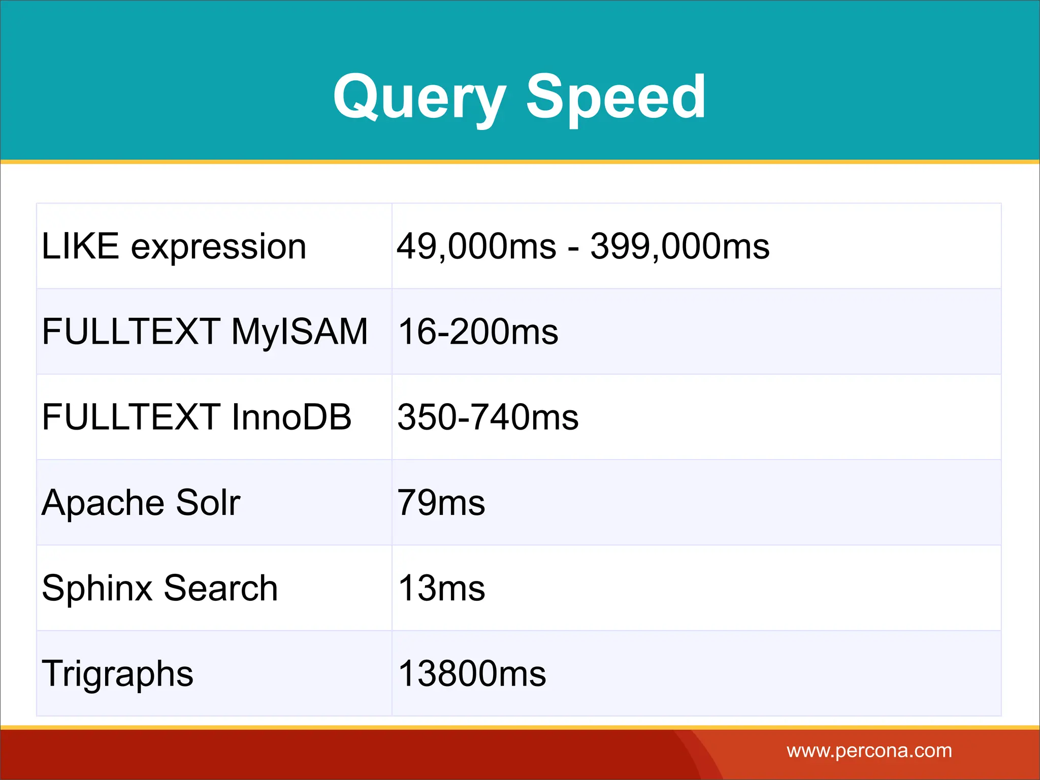 Query Speed LIKE expression 49,000ms - 399,000ms FULLTEXT MyISAM 16-200ms FULLTEXT InnoDB 350-740ms Apache Solr 79ms Sphinx Search 13ms Trigraphs 13800ms www.percona.com 