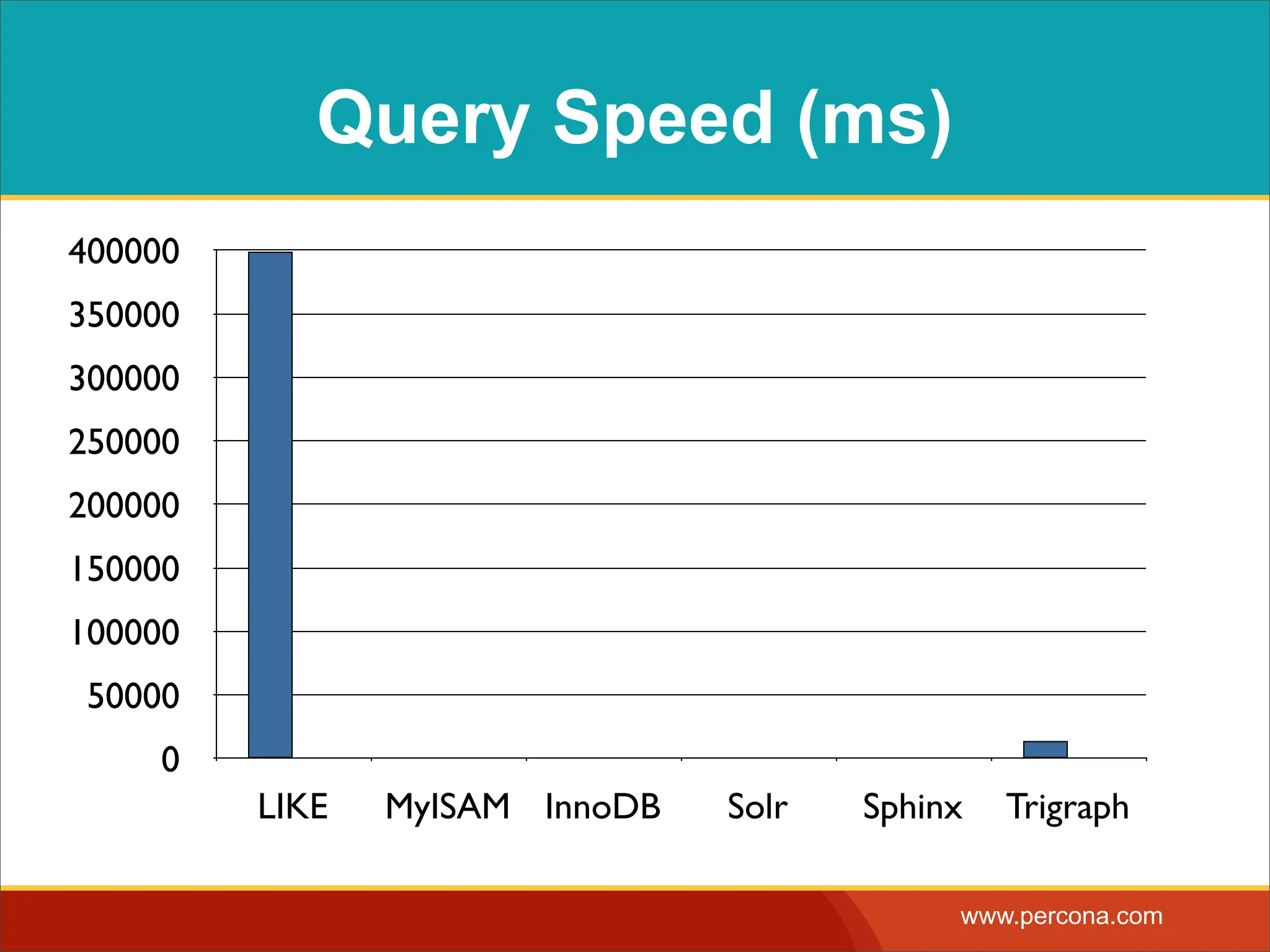 Query Speed (ms) 400000 350000 300000 250000 200000 150000 100000 50000 0 LIKE MyISAM InnoDB Solr Sphinx Trigraph www.percona.com 