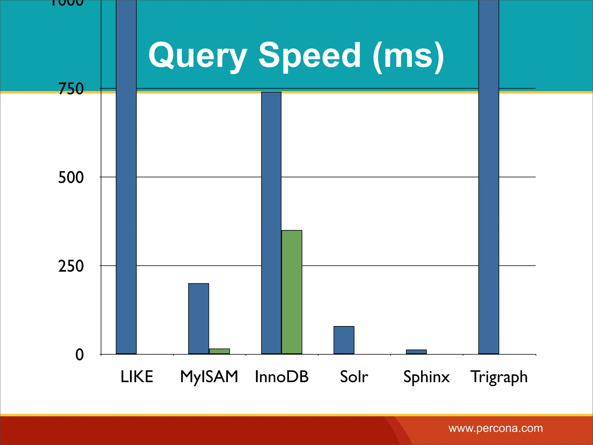 1000 Query Speed (ms) 750 500 250 0 LIKE MyISAM InnoDB Solr Sphinx Trigraph www.percona.com 
